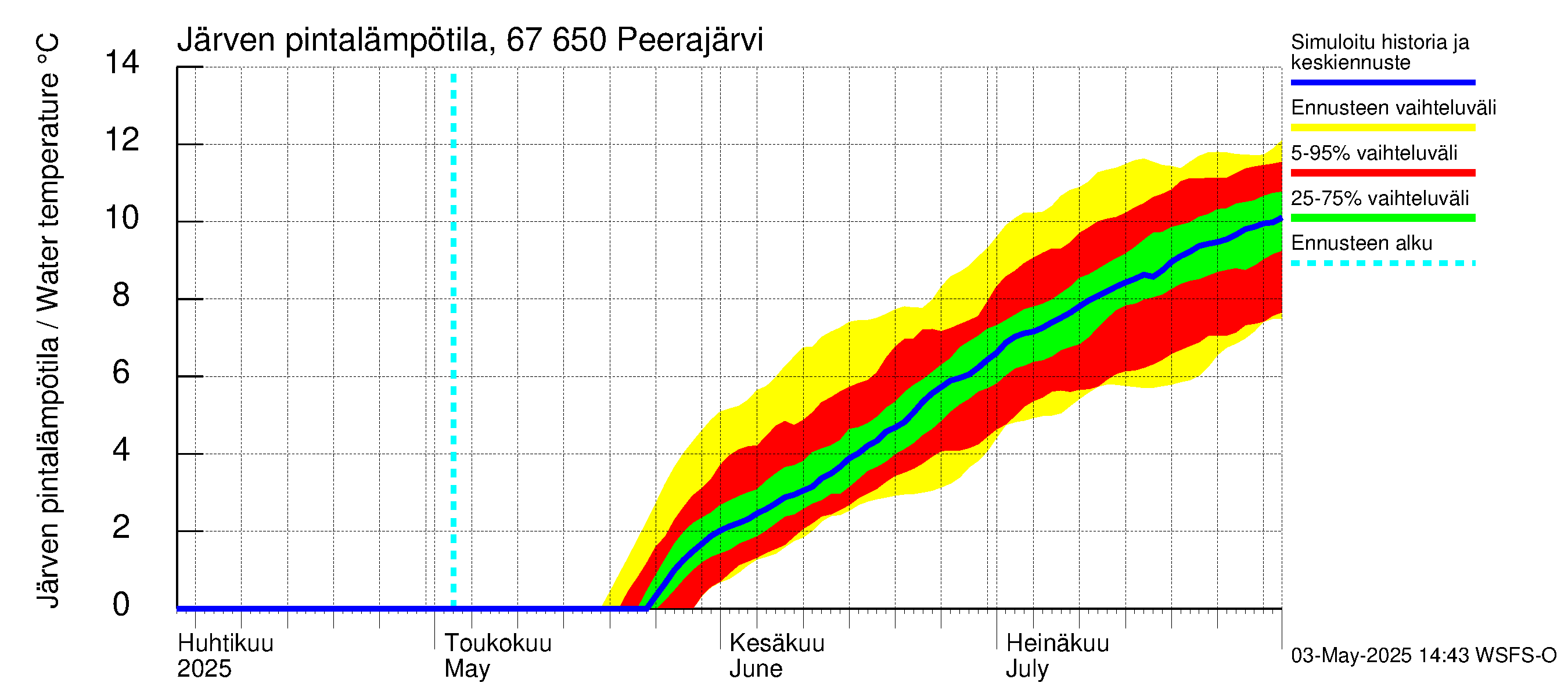 Tornionjoen vesistöalue - Peerajärvi: Järven pintalämpötila