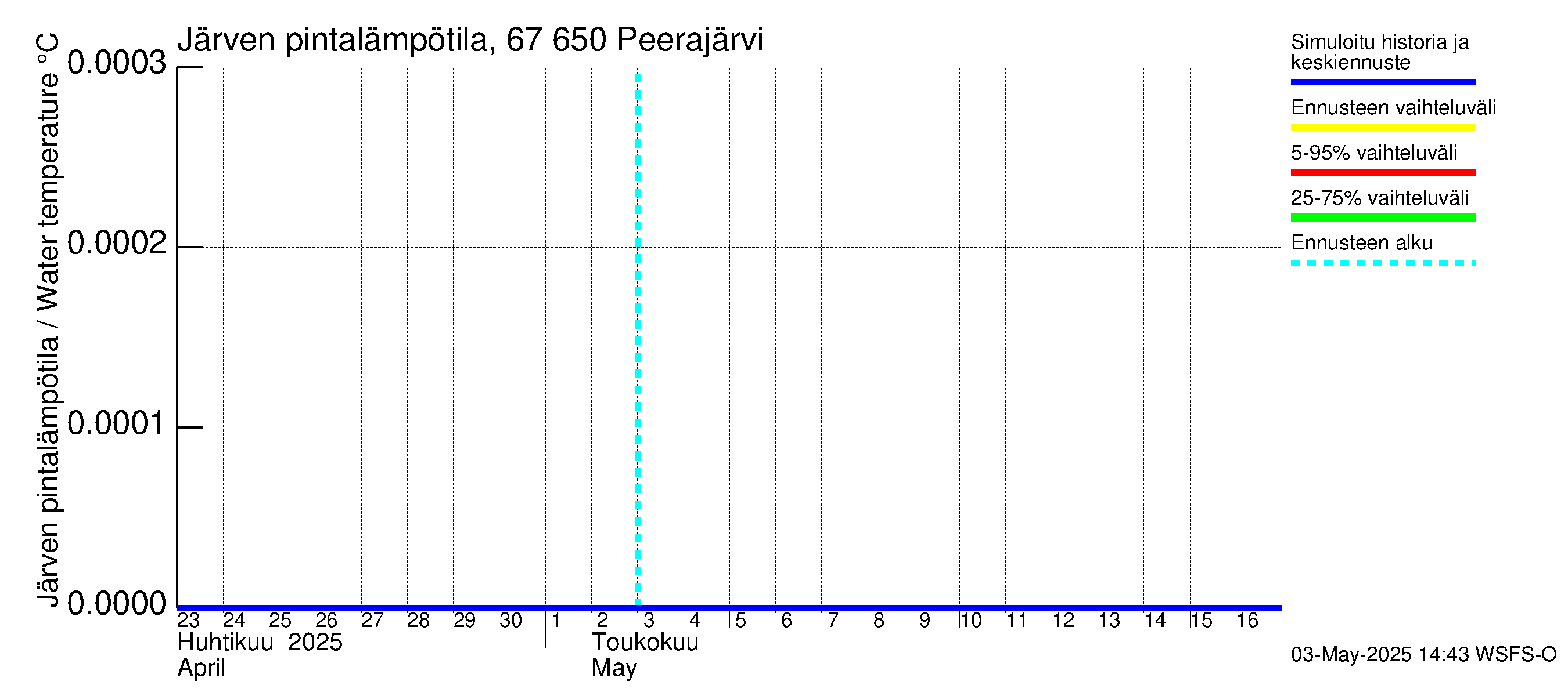 Tornionjoen vesistöalue - Peerajärvi: Järven pintalämpötila