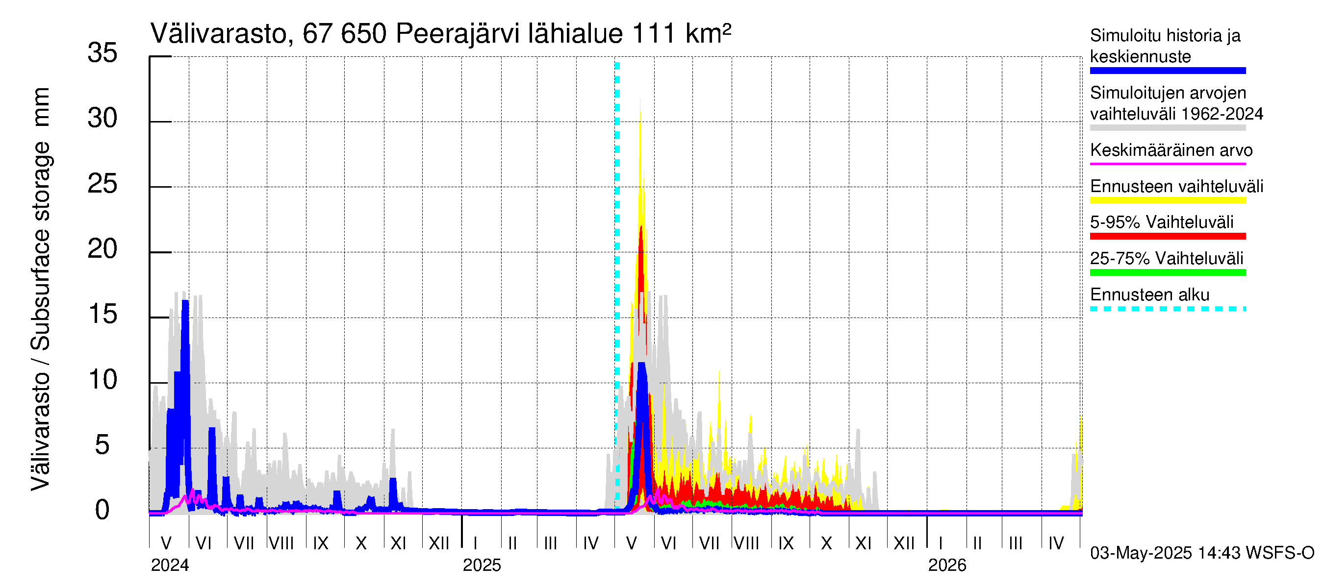 Tornionjoen vesistöalue - Peerajärvi: Välivarasto