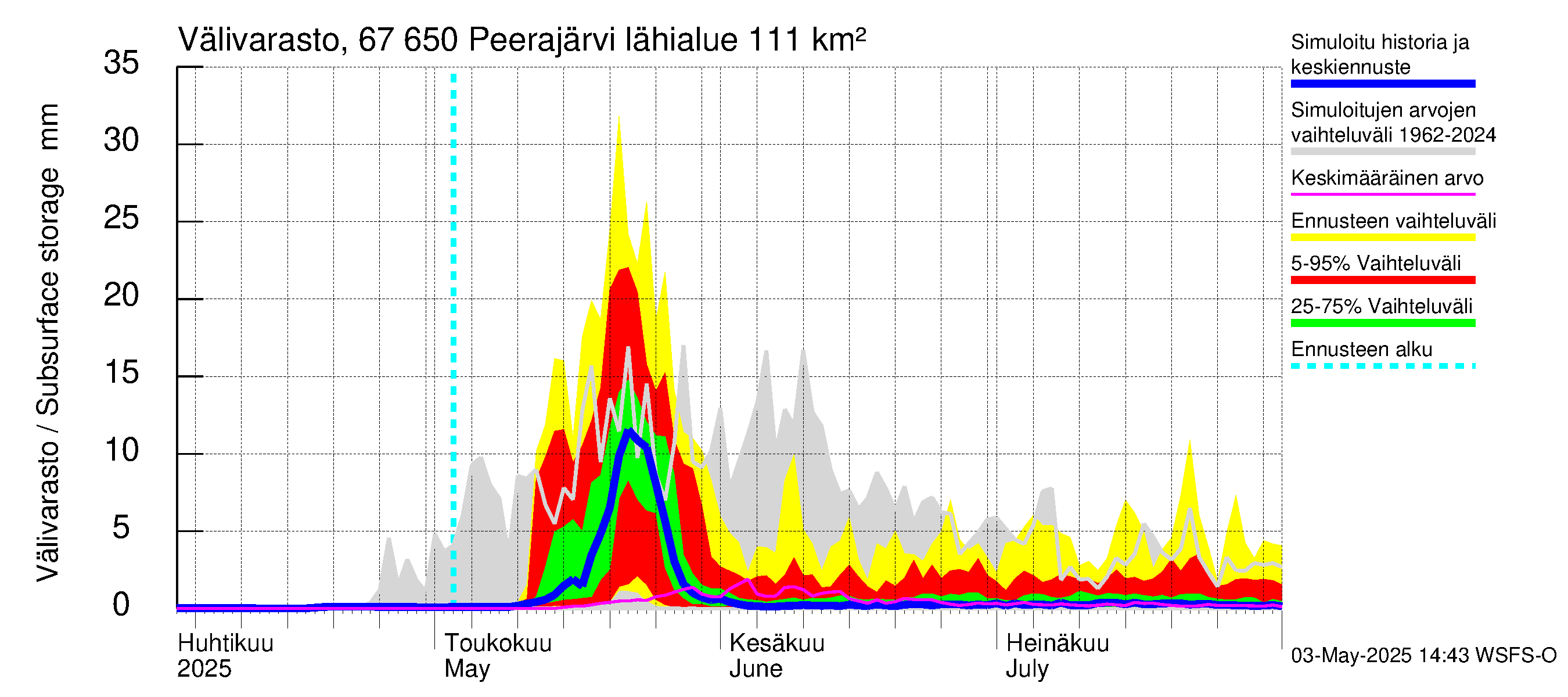 Tornionjoen vesistöalue - Peerajärvi: Välivarasto