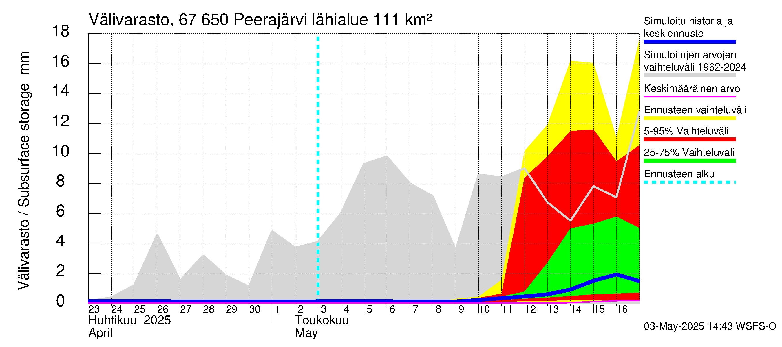 Tornionjoen vesistöalue - Peerajärvi: Välivarasto