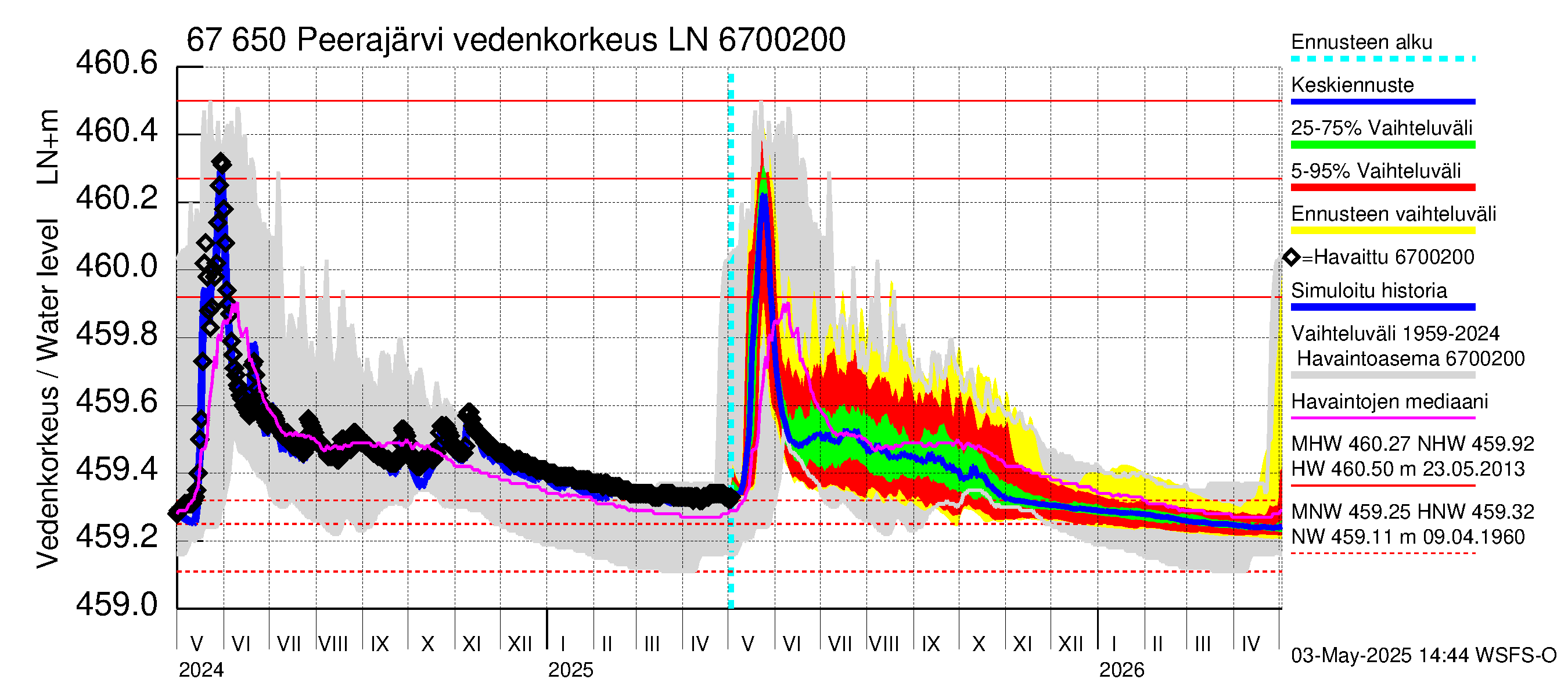 Tornionjoen vesistöalue - Peerajärvi: Vedenkorkeus - jakaumaennuste