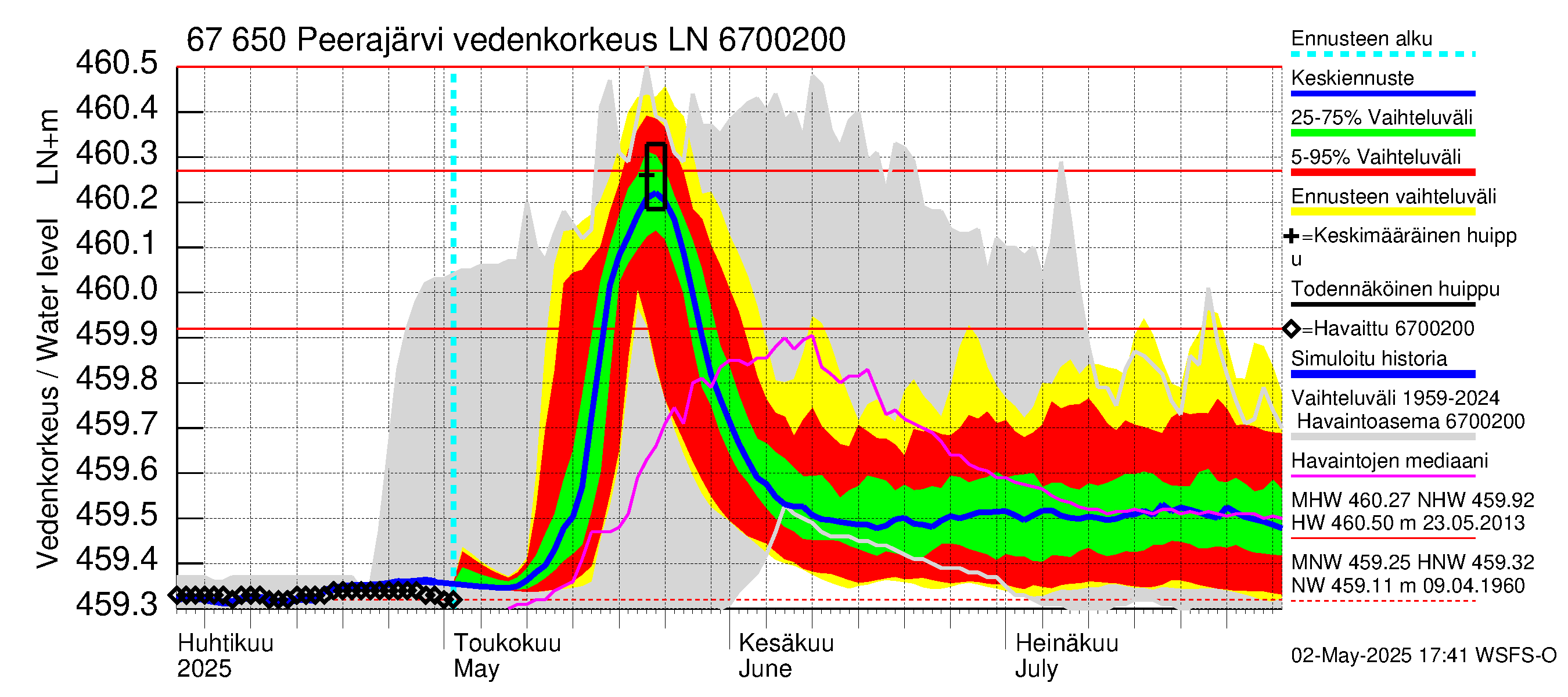 Tornionjoen vesistöalue - Peerajärvi: Vedenkorkeus - jakaumaennuste