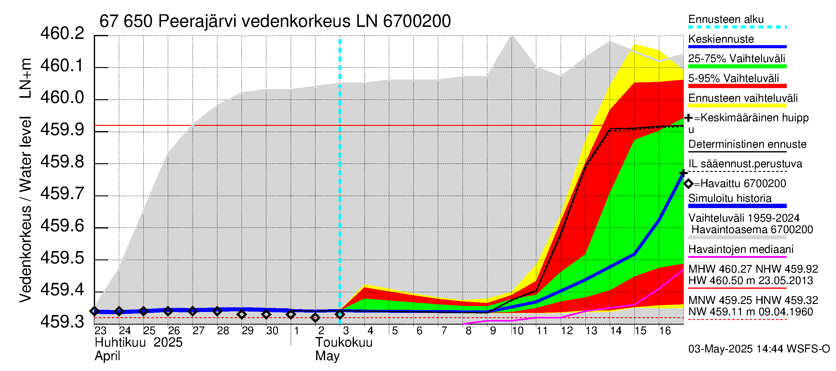Tornionjoen vesistöalue - Peerajärvi: Vedenkorkeus - jakaumaennuste