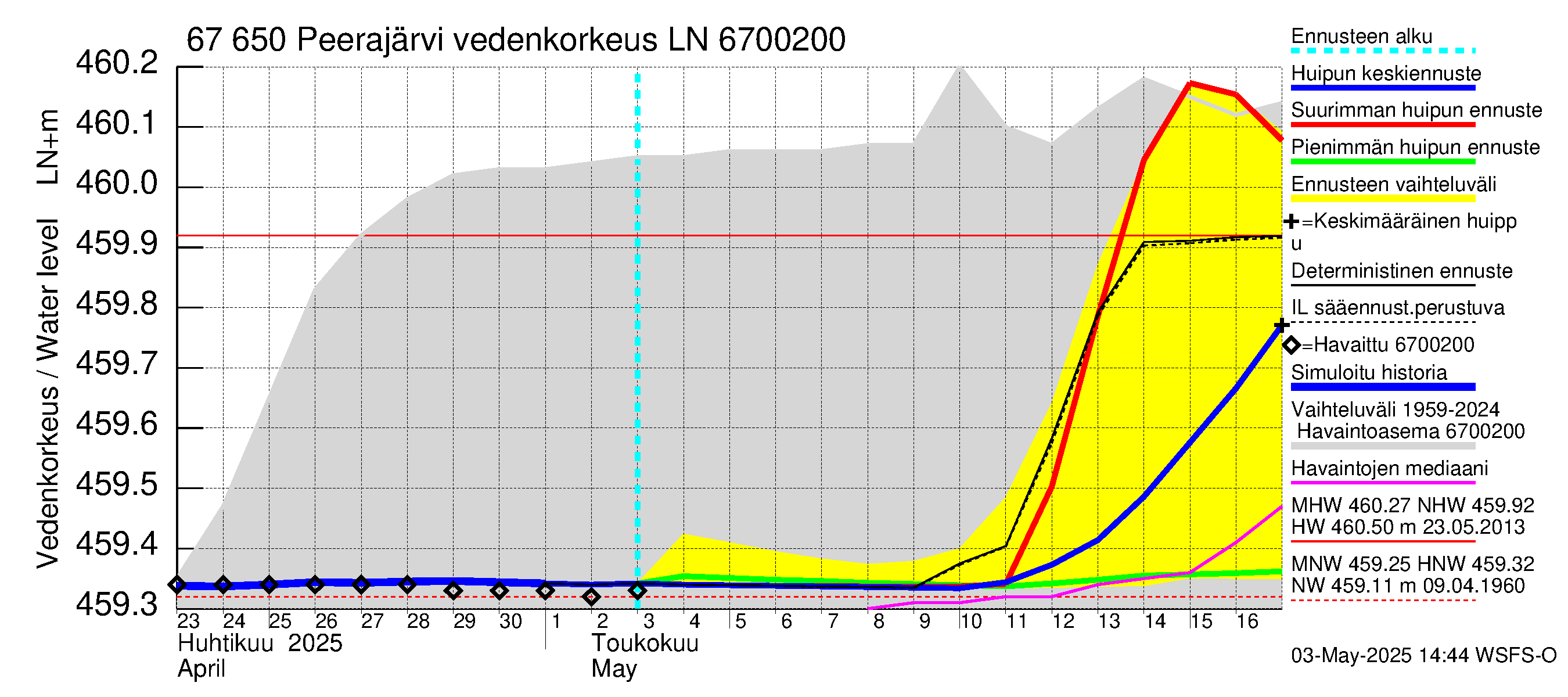 Tornionjoen vesistöalue - Peerajärvi: Vedenkorkeus - huippujen keski- ja ääriennusteet