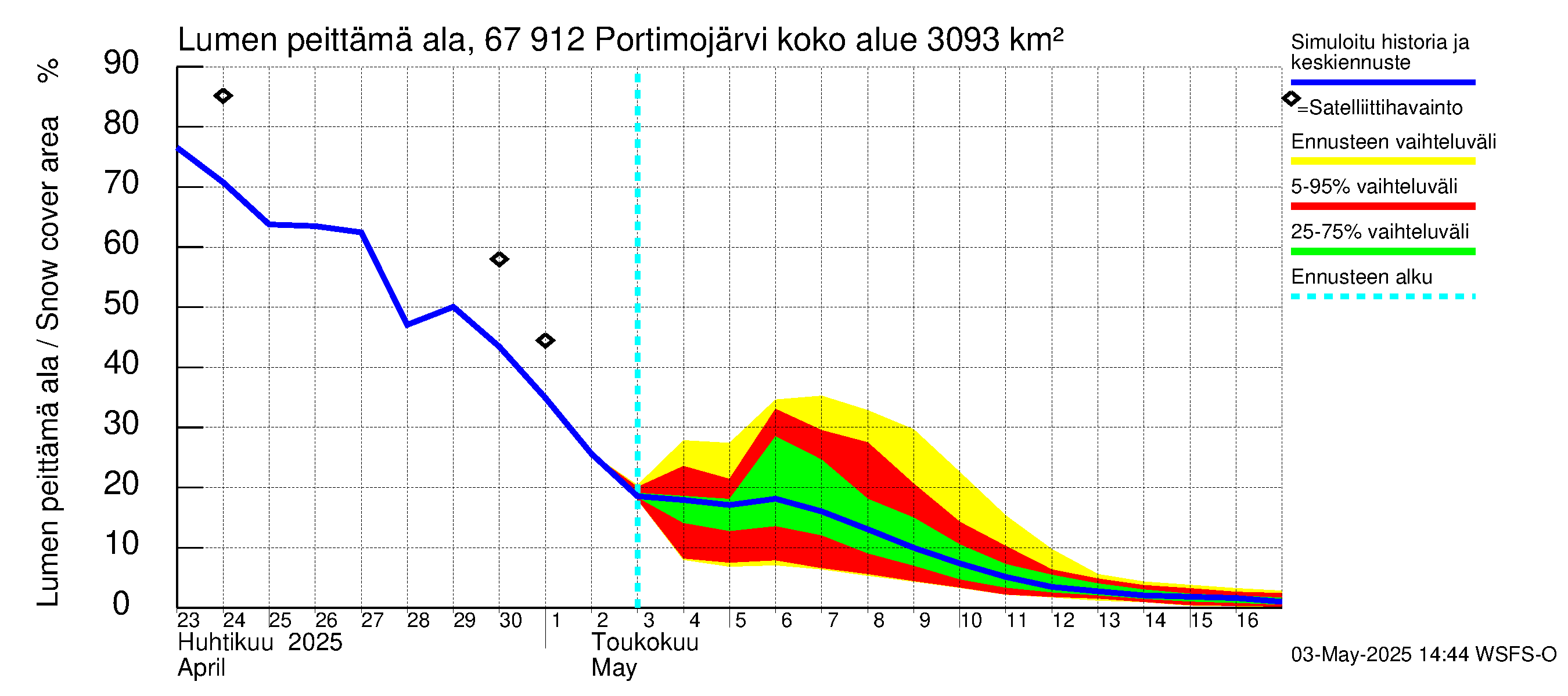 Tornionjoen vesistöalue - Portimojärvi: Lumen peittämä ala