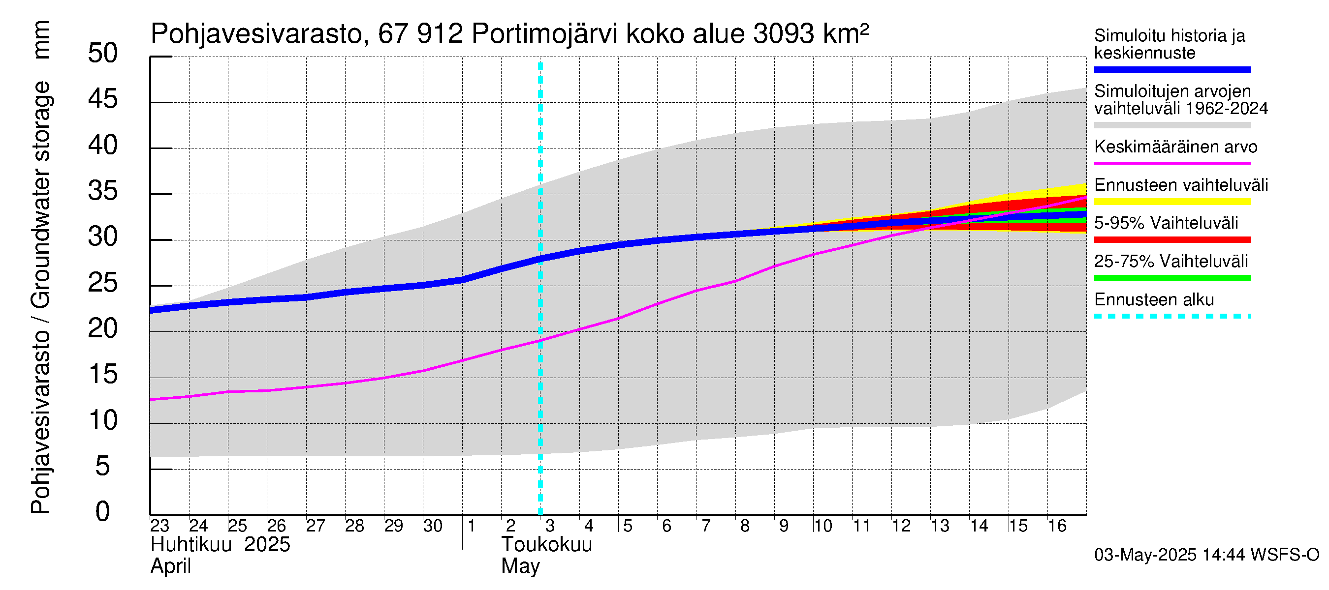 Tornionjoen vesistöalue - Portimojärvi: Pohjavesivarasto
