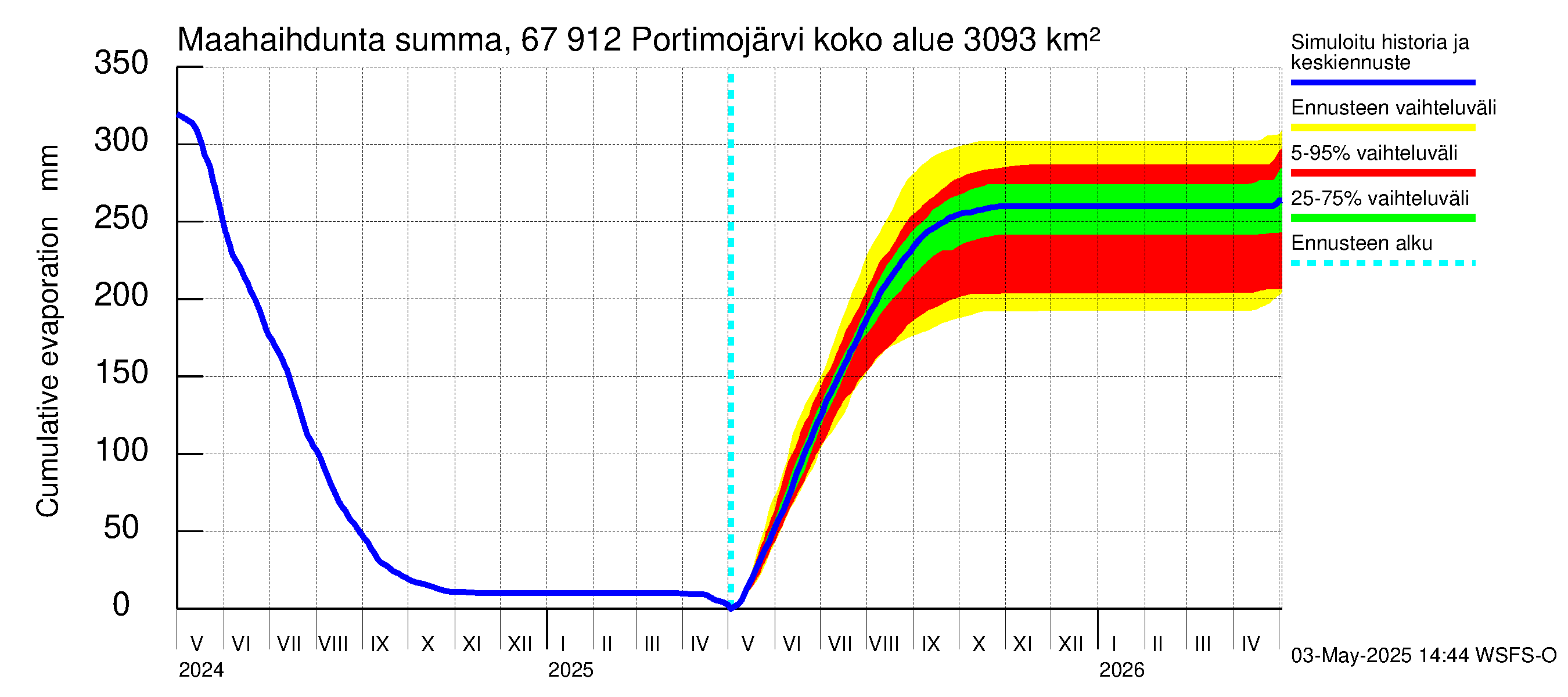 Tornionjoen vesistöalue - Portimojärvi: Haihdunta maa-alueelta - summa