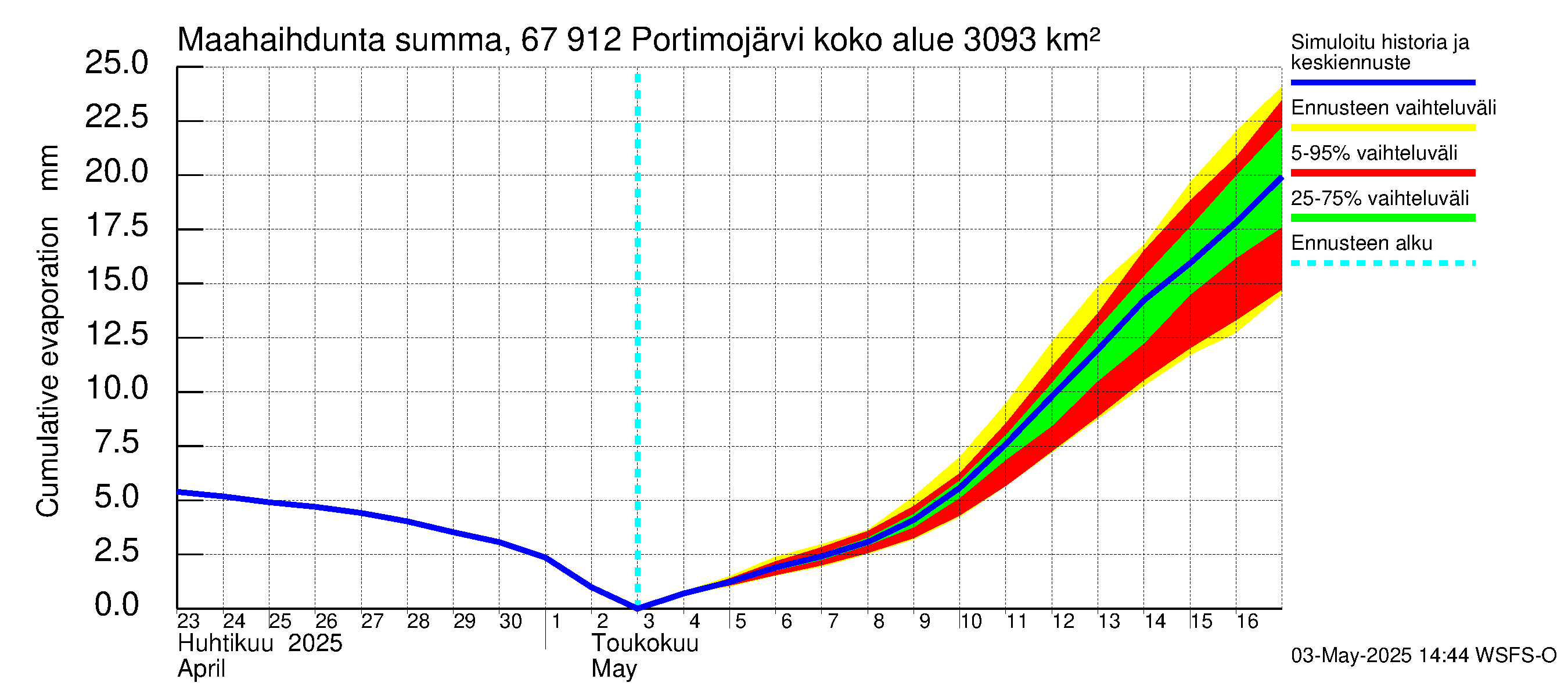 Tornionjoen vesistöalue - Portimojärvi: Haihdunta maa-alueelta - summa