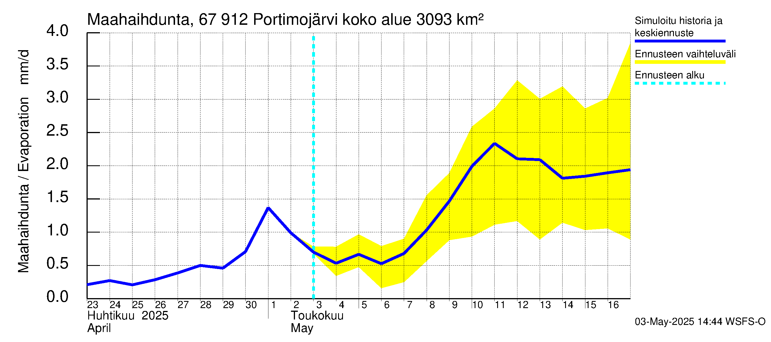 Tornionjoen vesistöalue - Portimojärvi: Haihdunta maa-alueelta