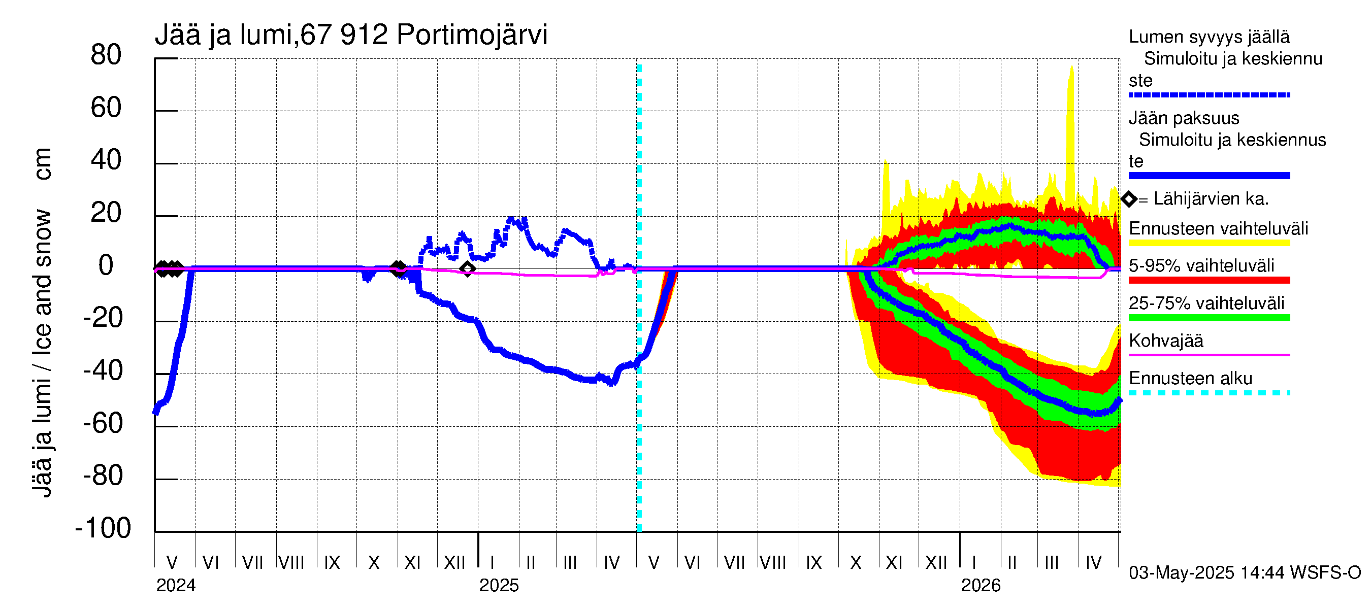 Tornionjoen vesistöalue - Portimojärvi: Jään paksuus