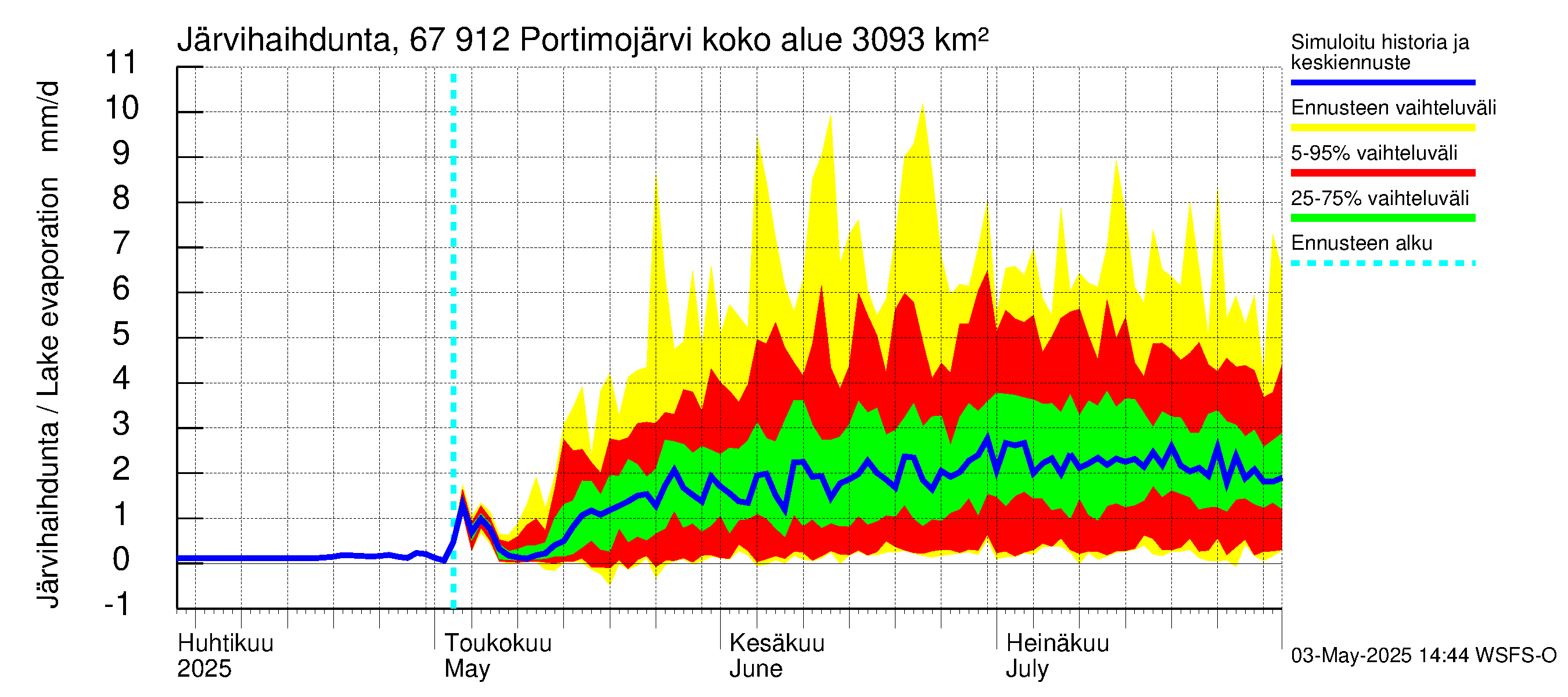 Tornionjoen vesistöalue - Portimojärvi: Järvihaihdunta