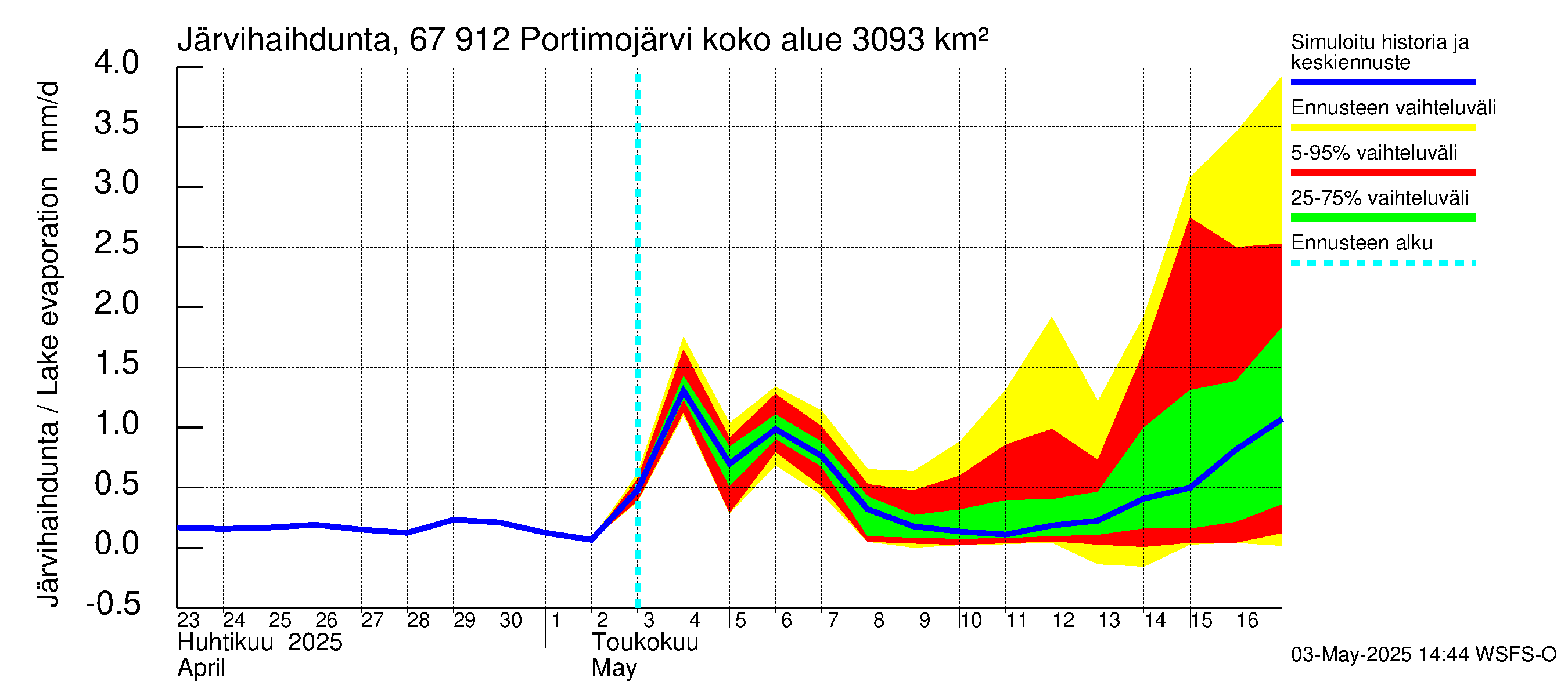 Tornionjoen vesistöalue - Portimojärvi: Järvihaihdunta