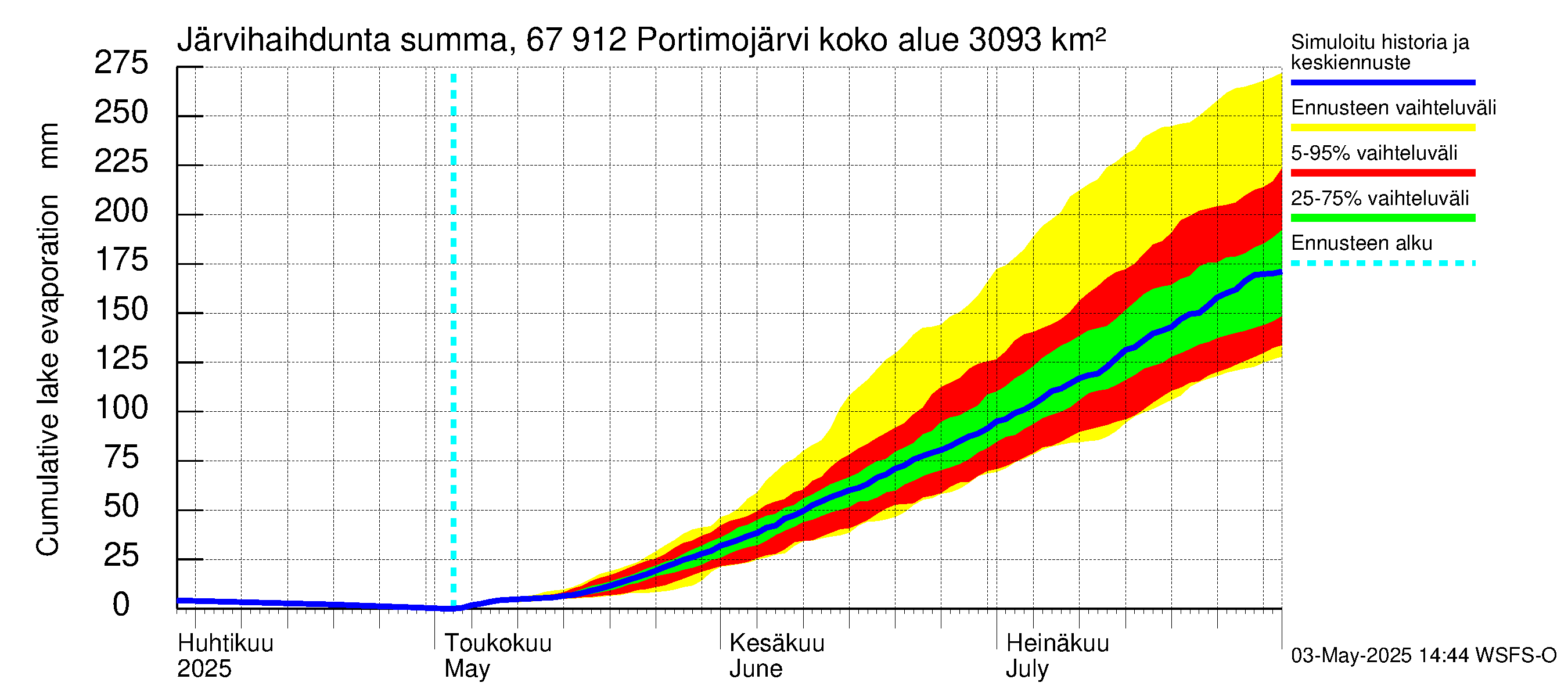 Tornionjoen vesistöalue - Portimojärvi: Järvihaihdunta - summa