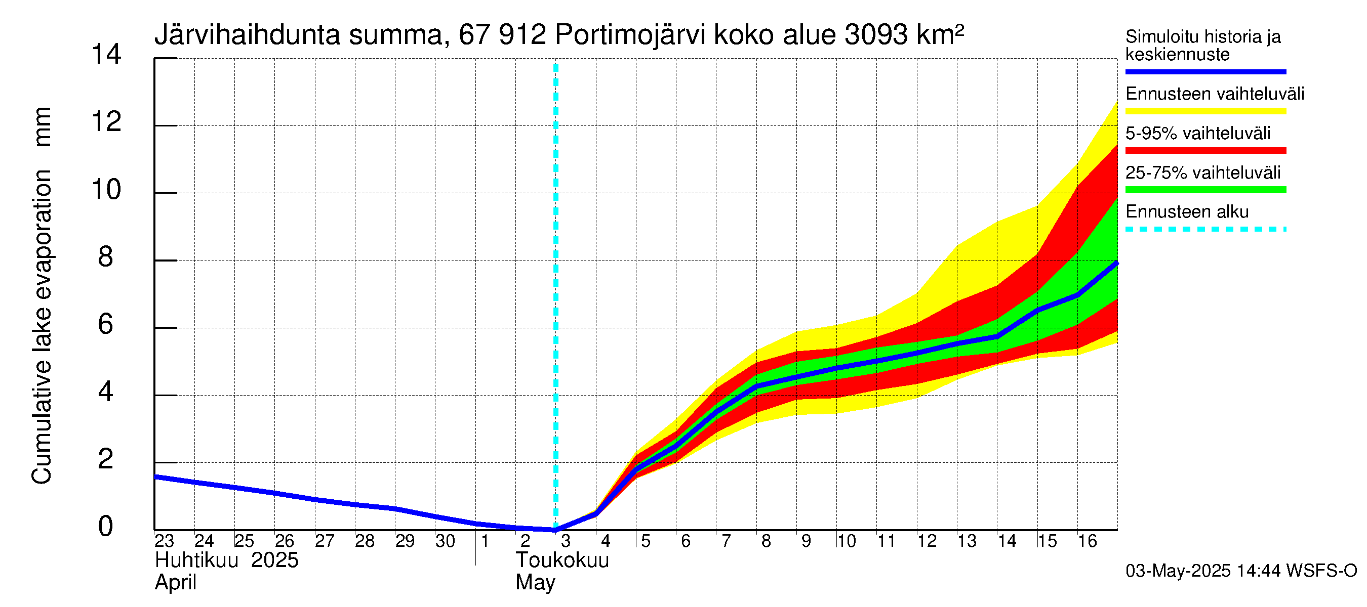Tornionjoen vesistöalue - Portimojärvi: Järvihaihdunta - summa