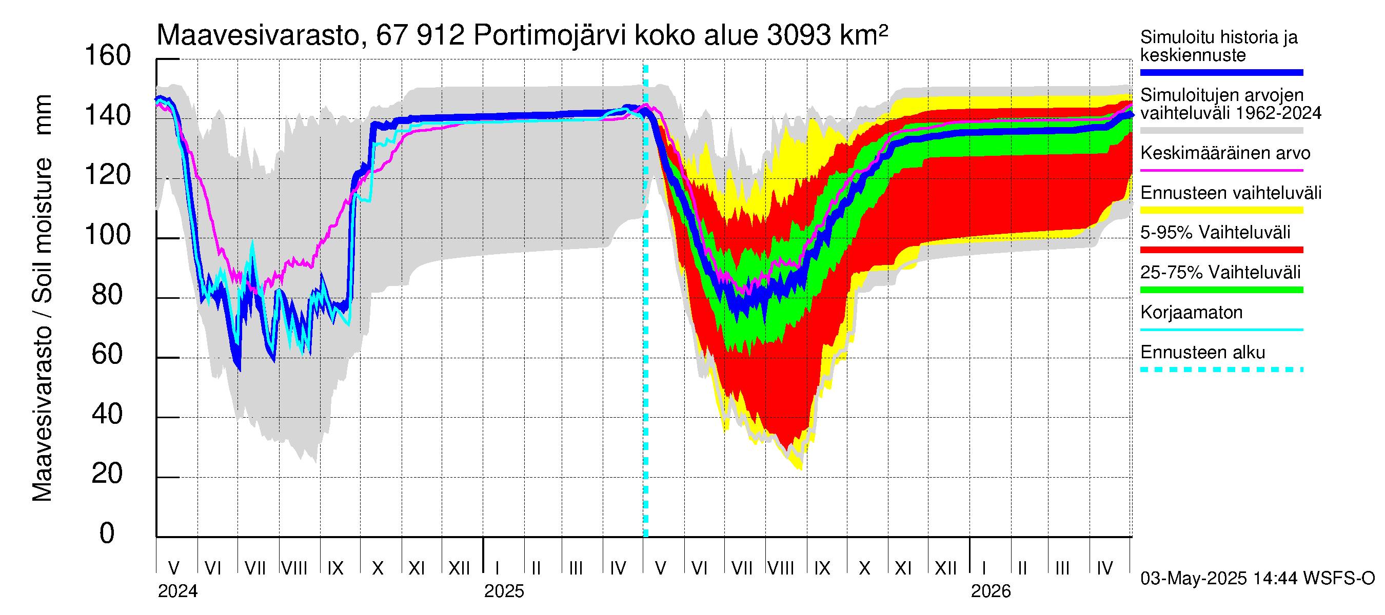 Tornionjoen vesistöalue - Portimojärvi: Maavesivarasto