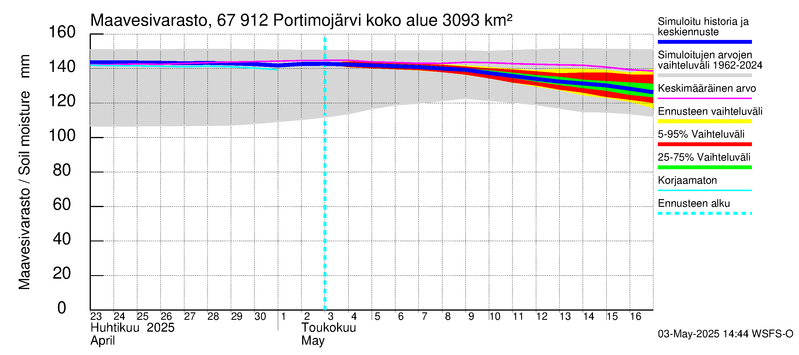 Tornionjoen vesistöalue - Portimojärvi: Maavesivarasto
