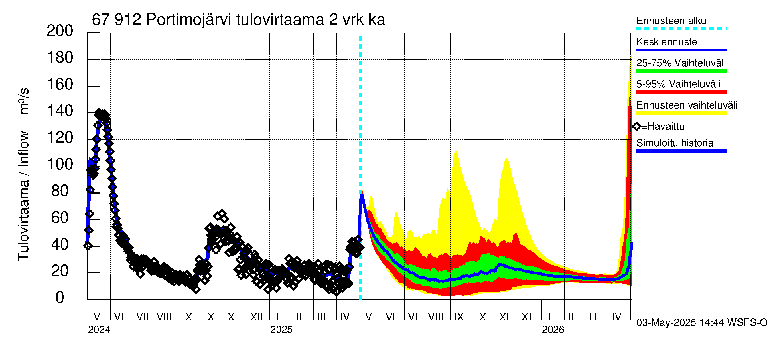 Tornionjoen vesistöalue - Portimojärvi: Tulovirtaama (usean vuorokauden liukuva keskiarvo) - jakaumaennuste