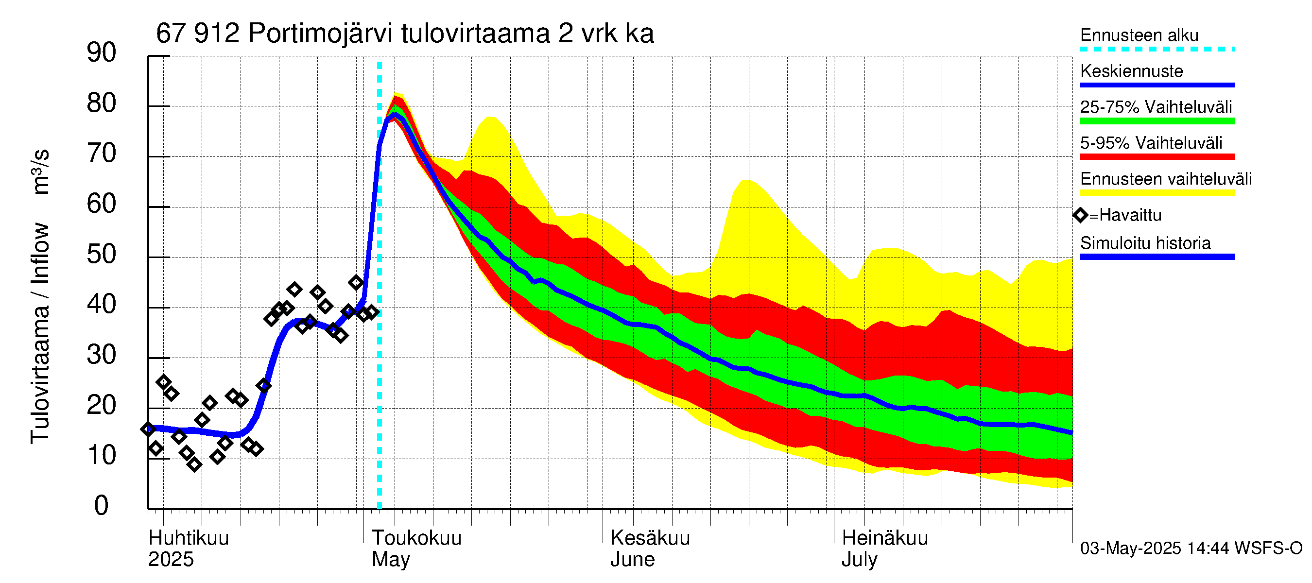 Tornionjoen vesistöalue - Portimojärvi: Tulovirtaama (usean vuorokauden liukuva keskiarvo) - jakaumaennuste