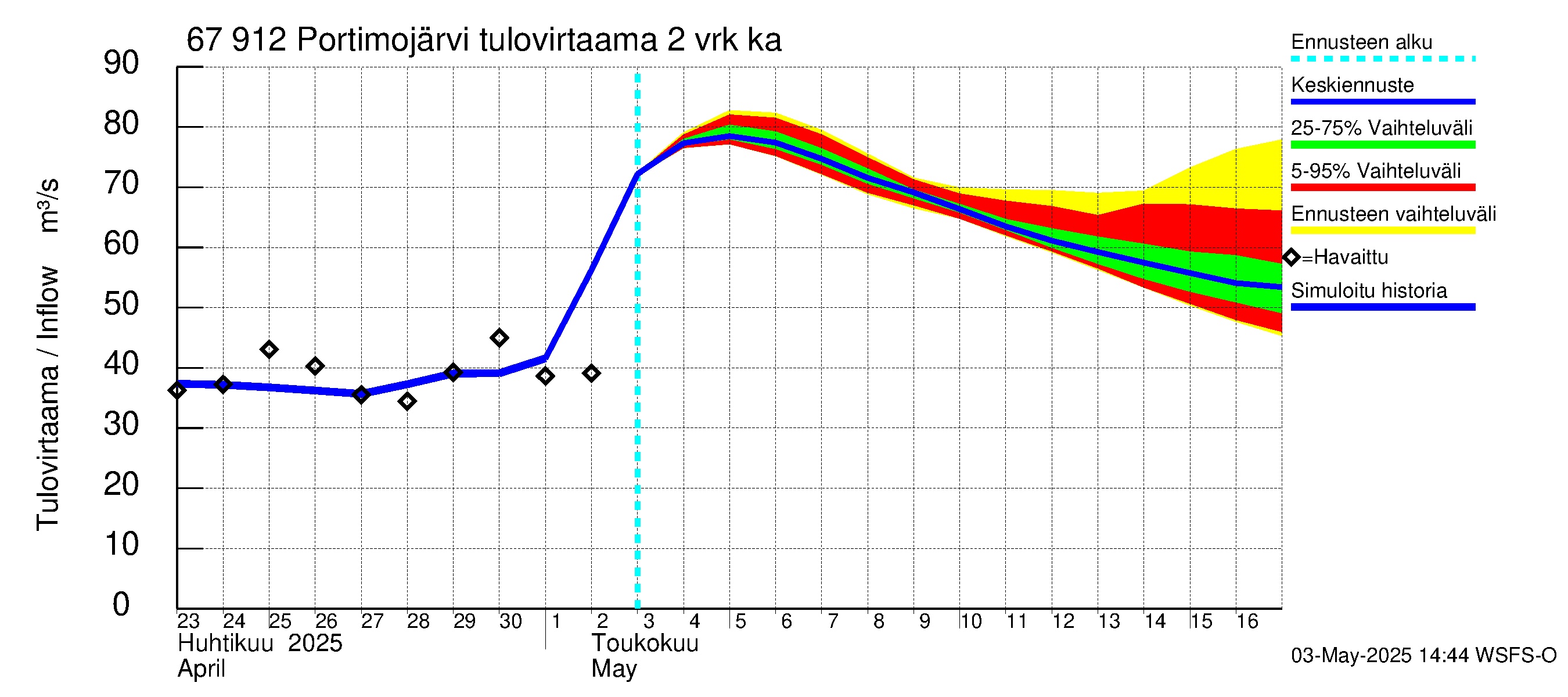 Tornionjoen vesistöalue - Portimojärvi: Tulovirtaama (usean vuorokauden liukuva keskiarvo) - jakaumaennuste