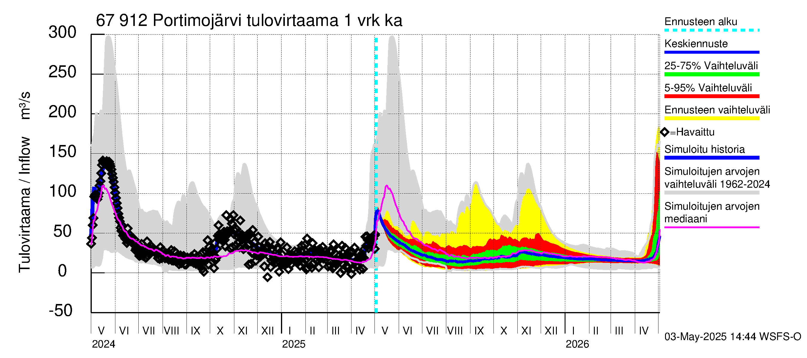 Tornionjoen vesistöalue - Portimojärvi: Tulovirtaama - jakaumaennuste