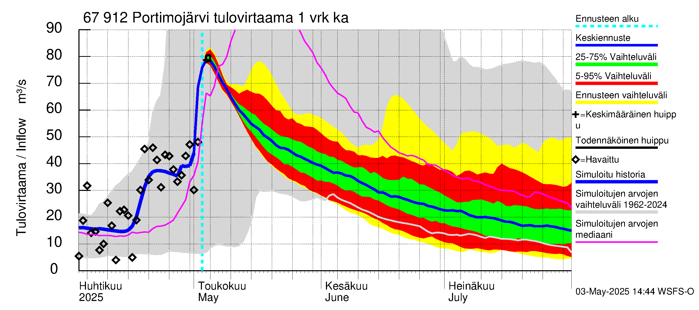 Tornionjoen vesistöalue - Portimojärvi: Tulovirtaama - jakaumaennuste