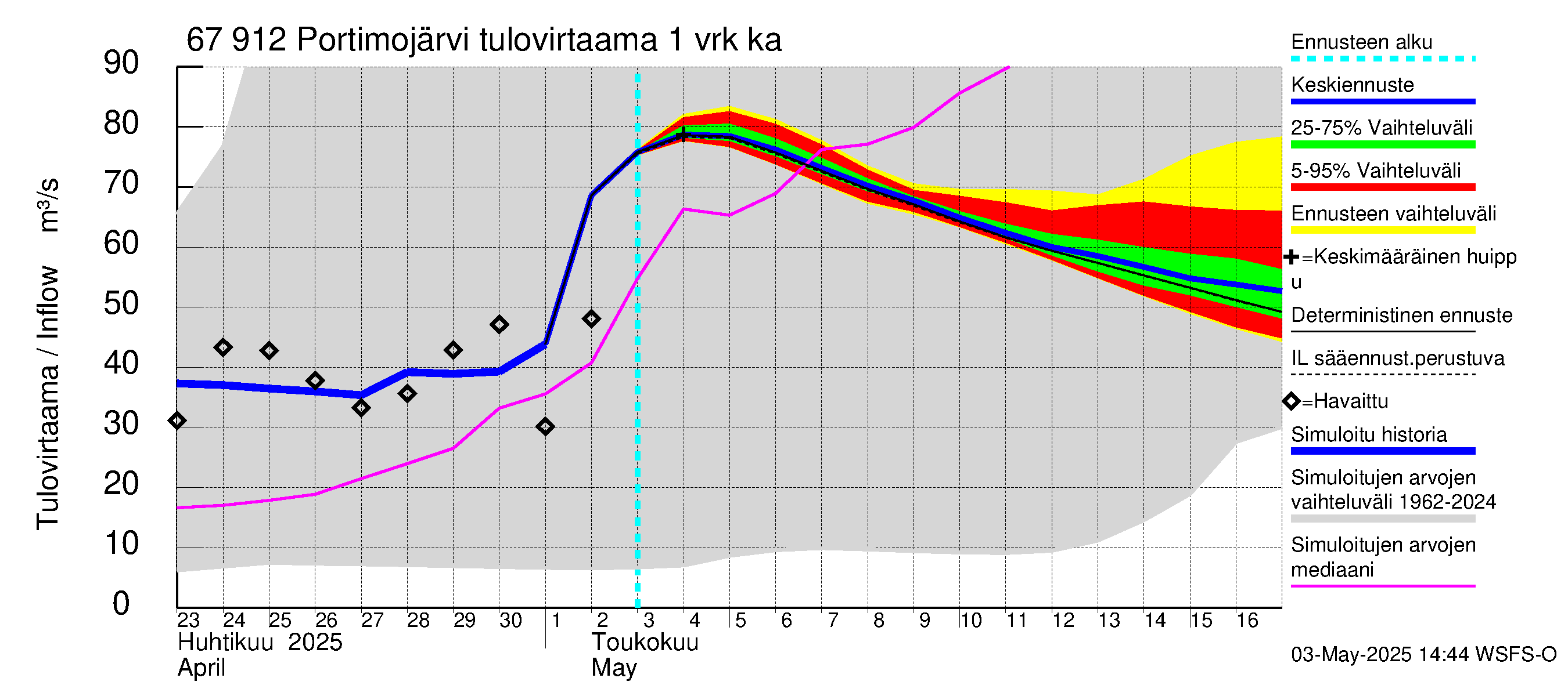 Tornionjoen vesistöalue - Portimojärvi: Tulovirtaama - jakaumaennuste