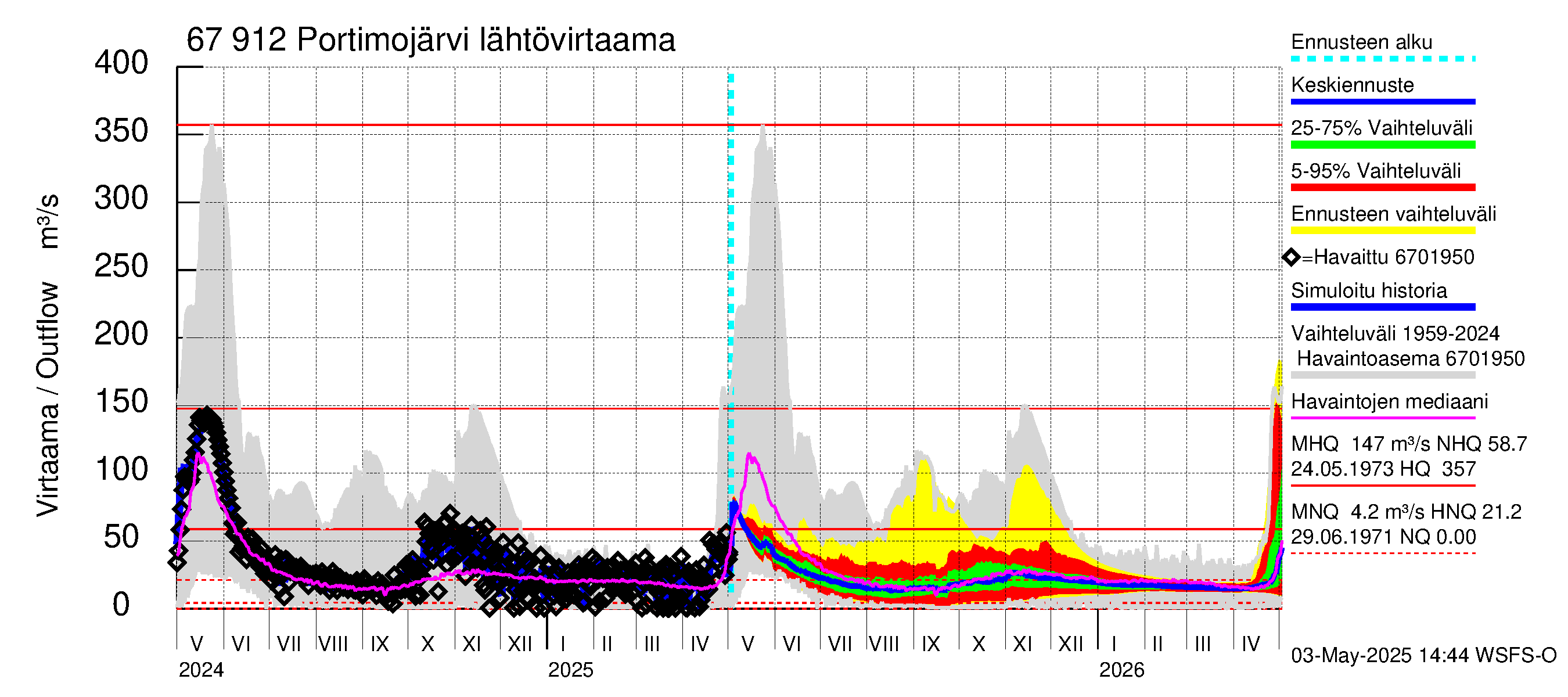 Tornionjoen vesistöalue - Portimojärvi: Lähtövirtaama / juoksutus - jakaumaennuste