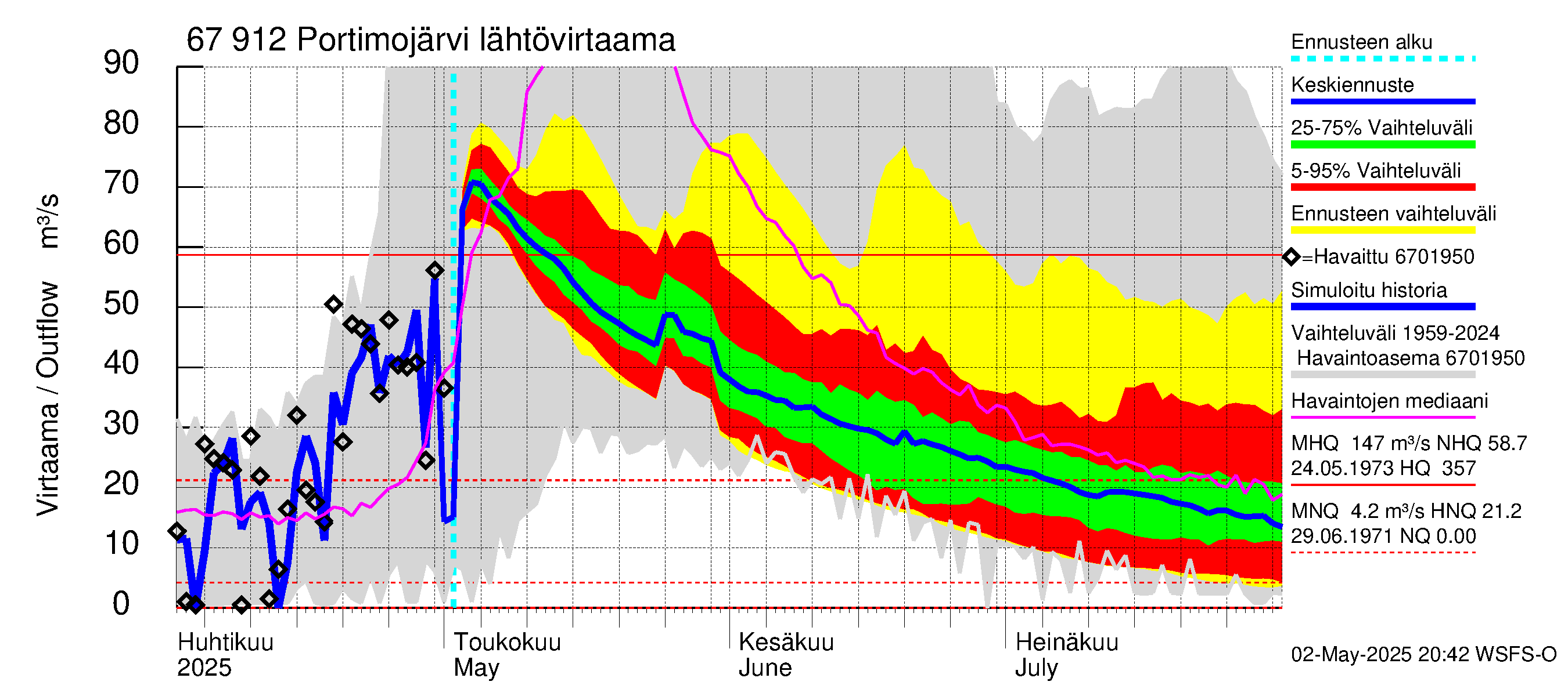 Tornionjoen vesistöalue - Portimojärvi: Lähtövirtaama / juoksutus - jakaumaennuste