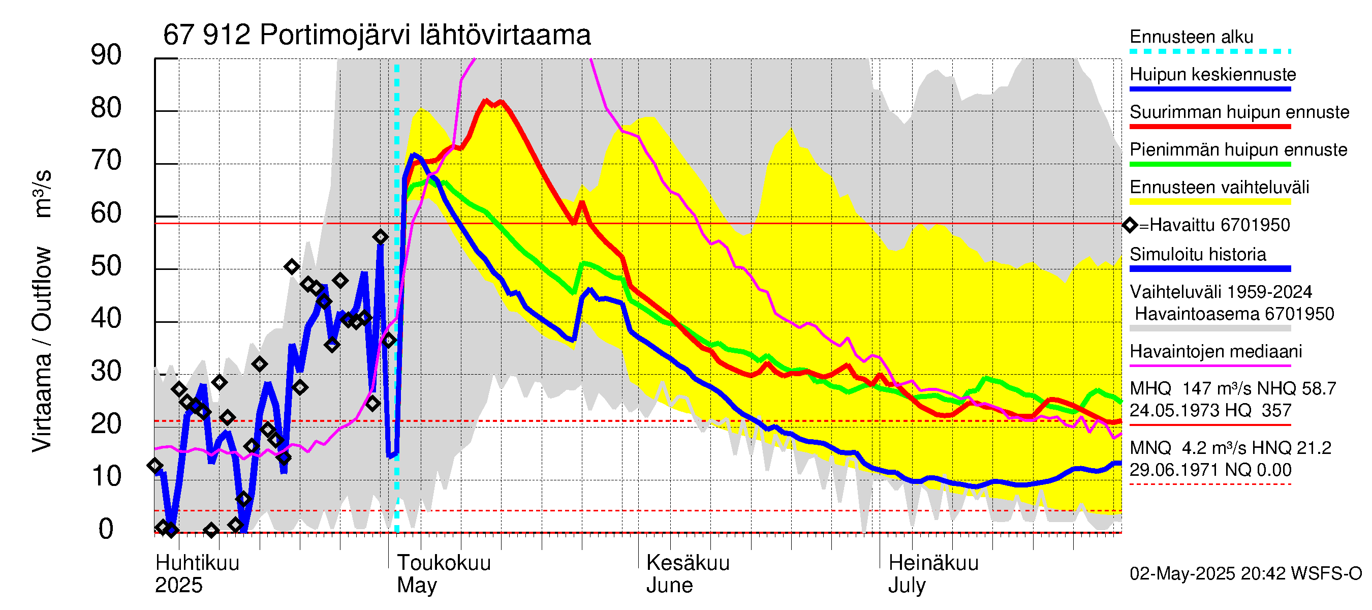 Tornionjoen vesistöalue - Portimojärvi: Lähtövirtaama / juoksutus - huippujen keski- ja ääriennusteet
