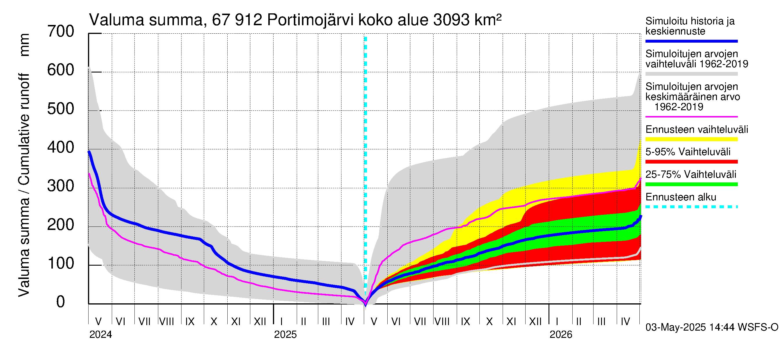 Tornionjoen vesistöalue - Portimojärvi: Valuma - summa