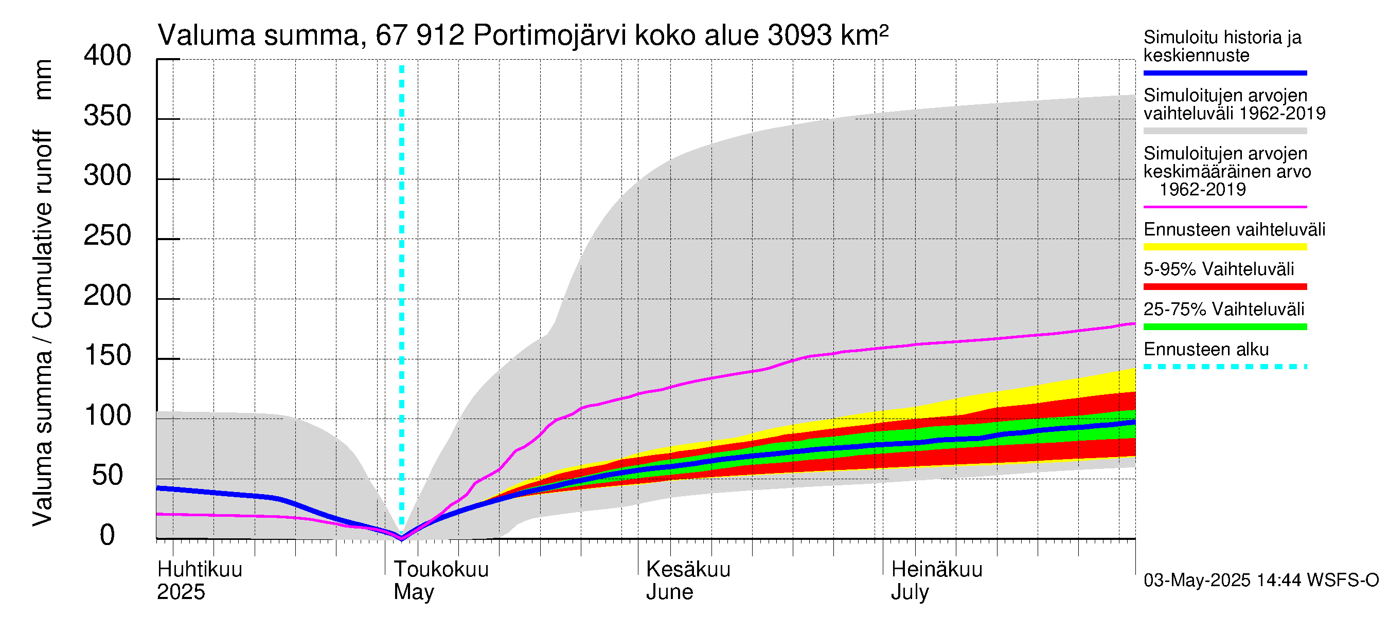 Tornionjoen vesistöalue - Portimojärvi: Valuma - summa