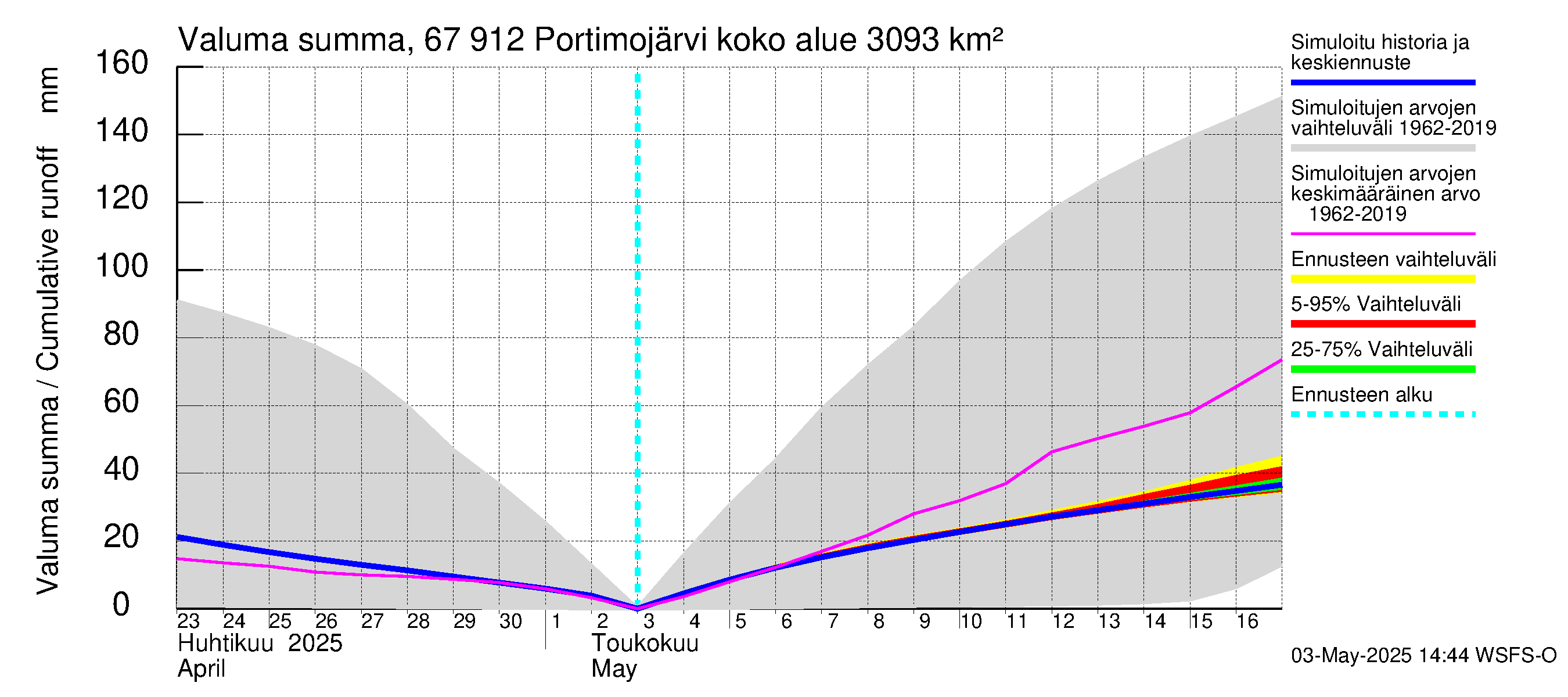 Tornionjoen vesistöalue - Portimojärvi: Valuma - summa