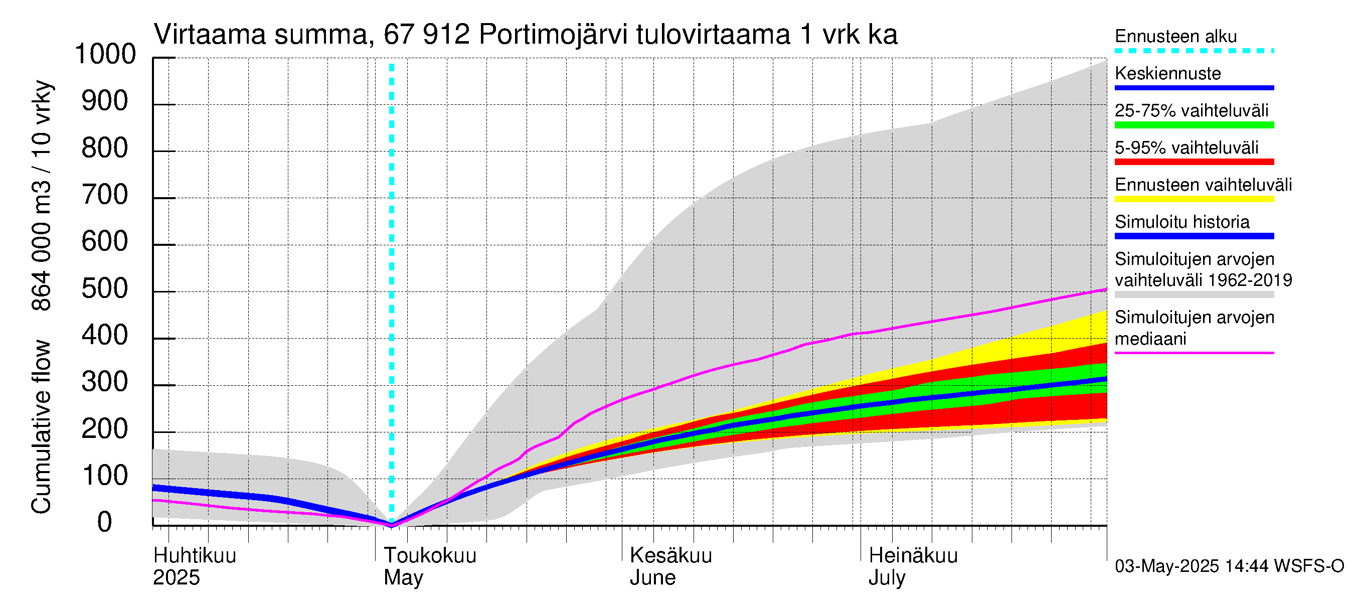 Tornionjoen vesistöalue - Portimojärvi: Tulovirtaama - summa
