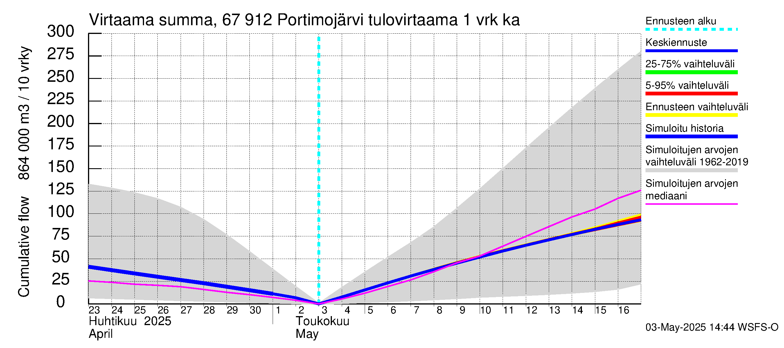 Tornionjoen vesistöalue - Portimojärvi: Tulovirtaama - summa