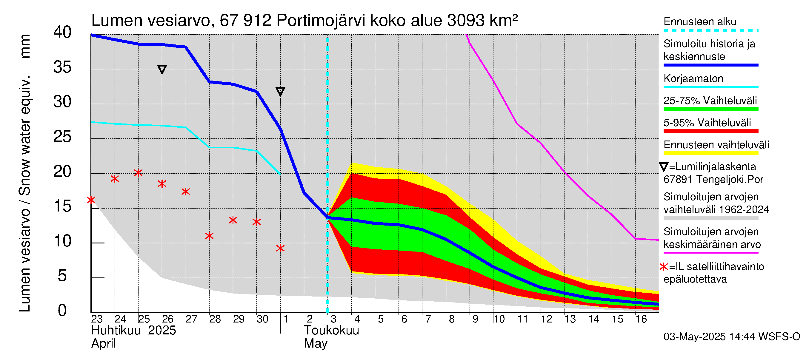 Tornionjoen vesistöalue - Portimojärvi: Lumen vesiarvo