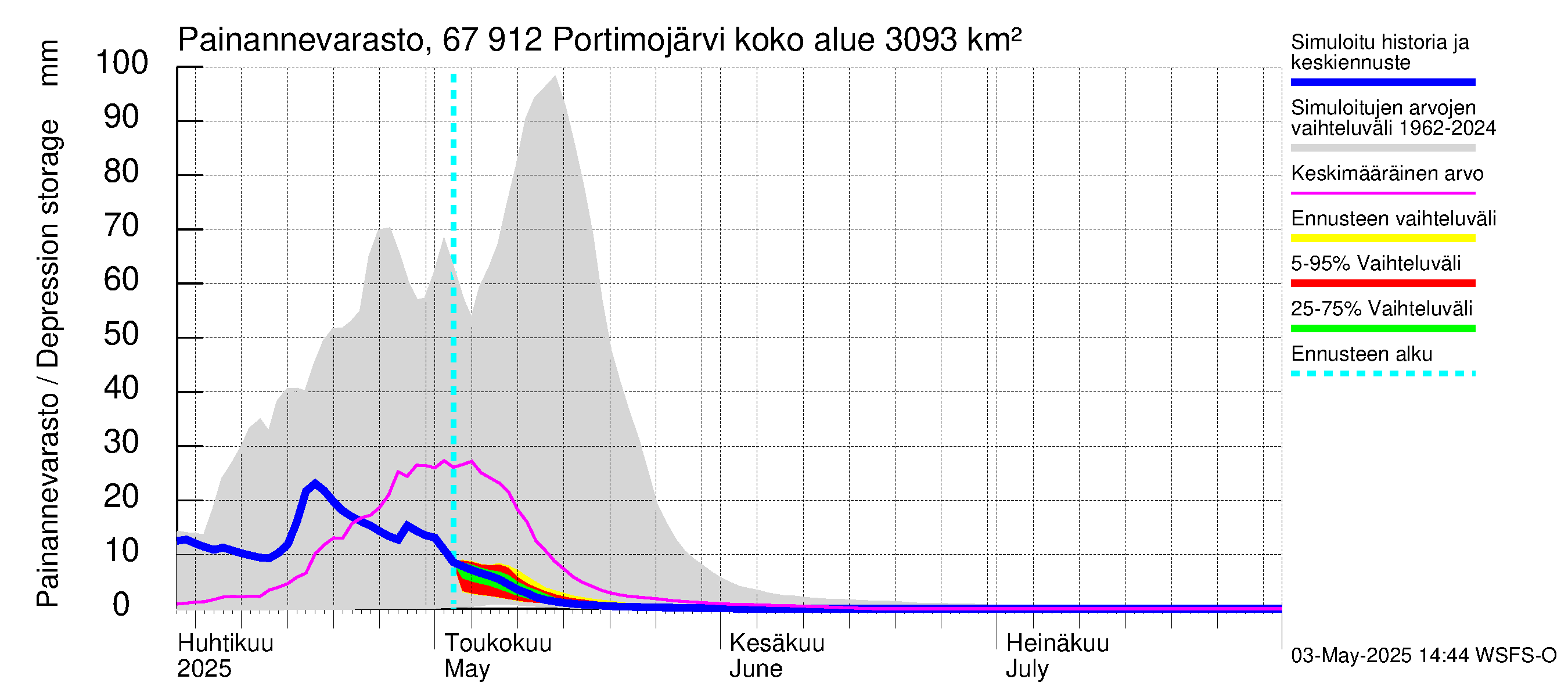 Tornionjoen vesistöalue - Portimojärvi: Painannevarasto