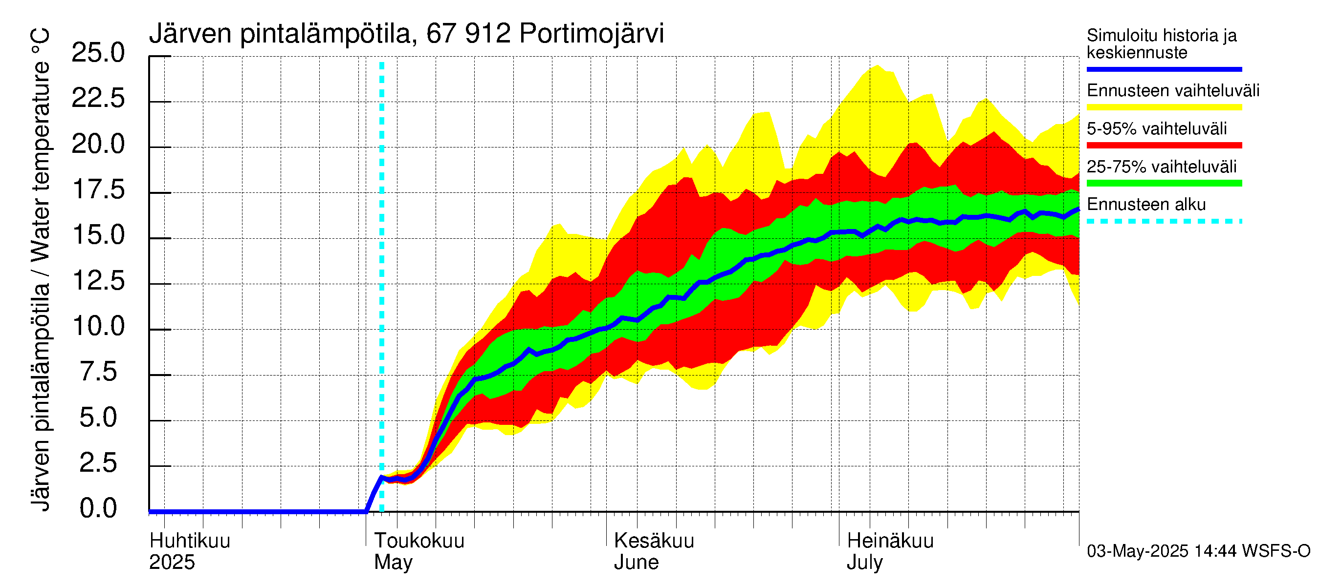 Tornionjoen vesistöalue - Portimojärvi: Järven pintalämpötila