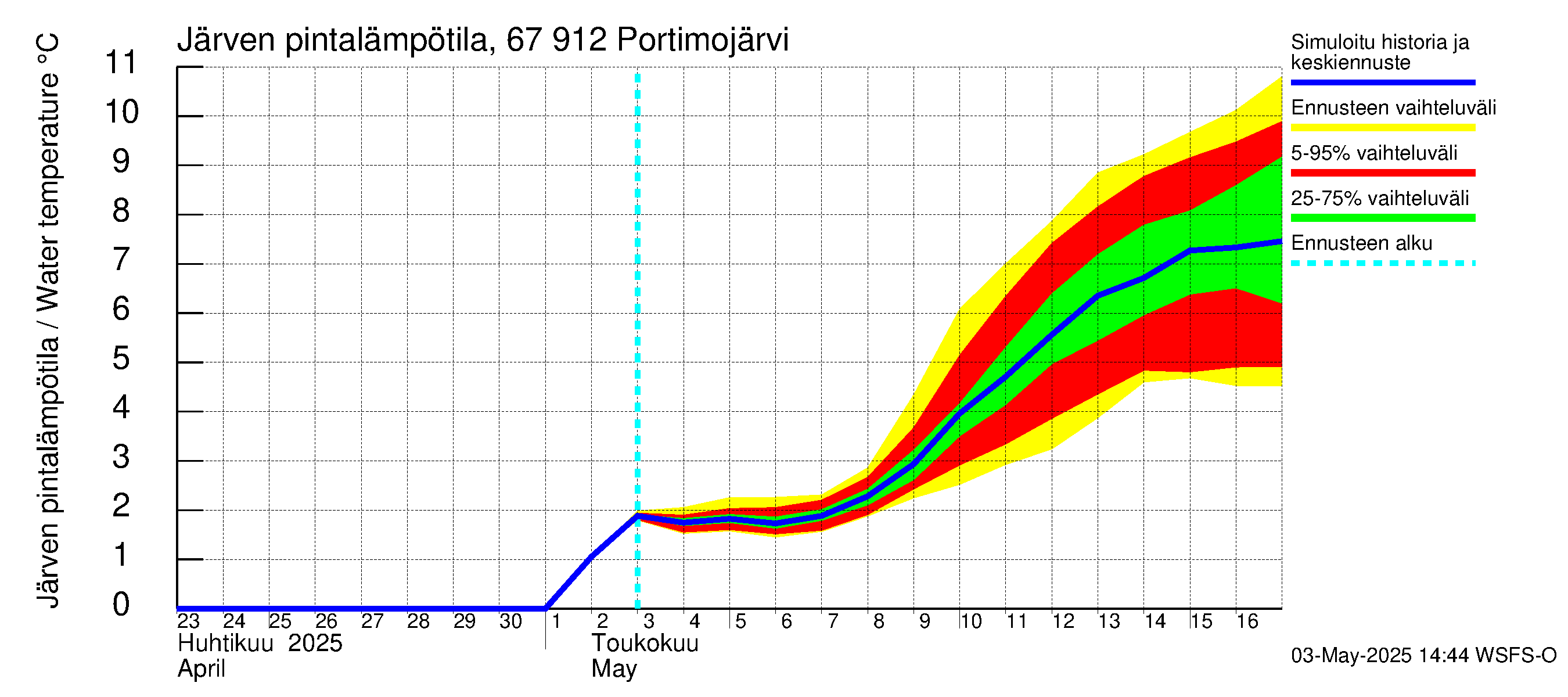 Tornionjoen vesistöalue - Portimojärvi: Järven pintalämpötila