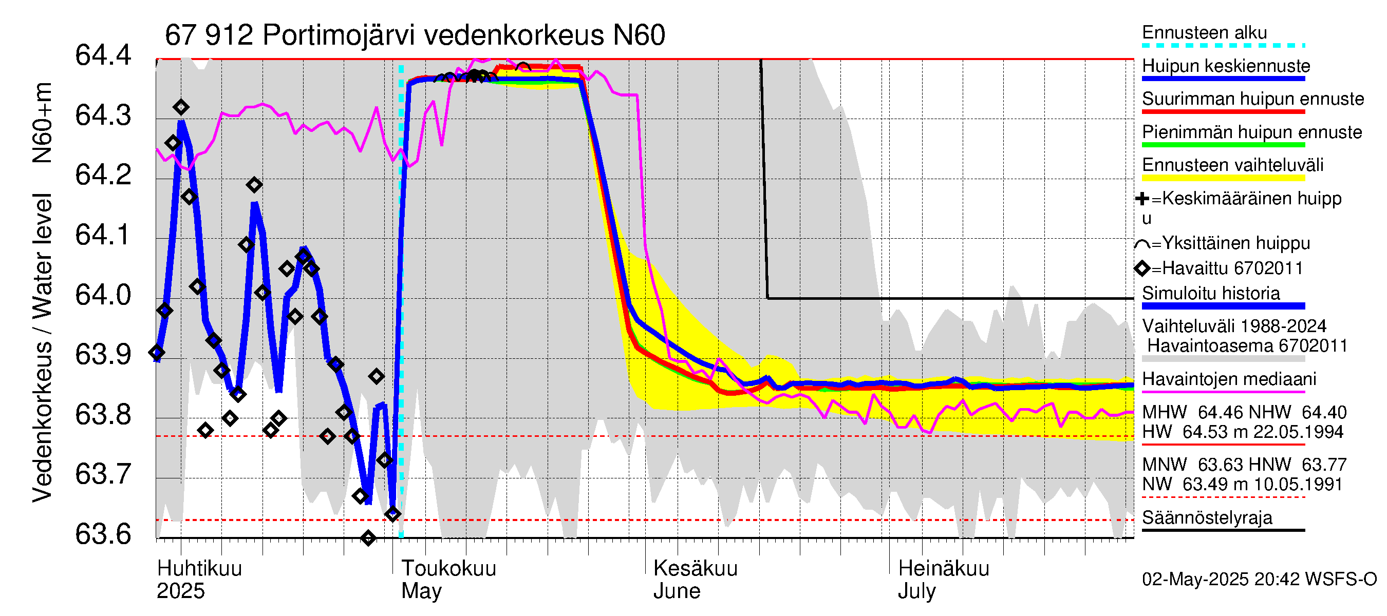 Tornionjoen vesistöalue - Portimojärvi: Vedenkorkeus - huippujen keski- ja ääriennusteet