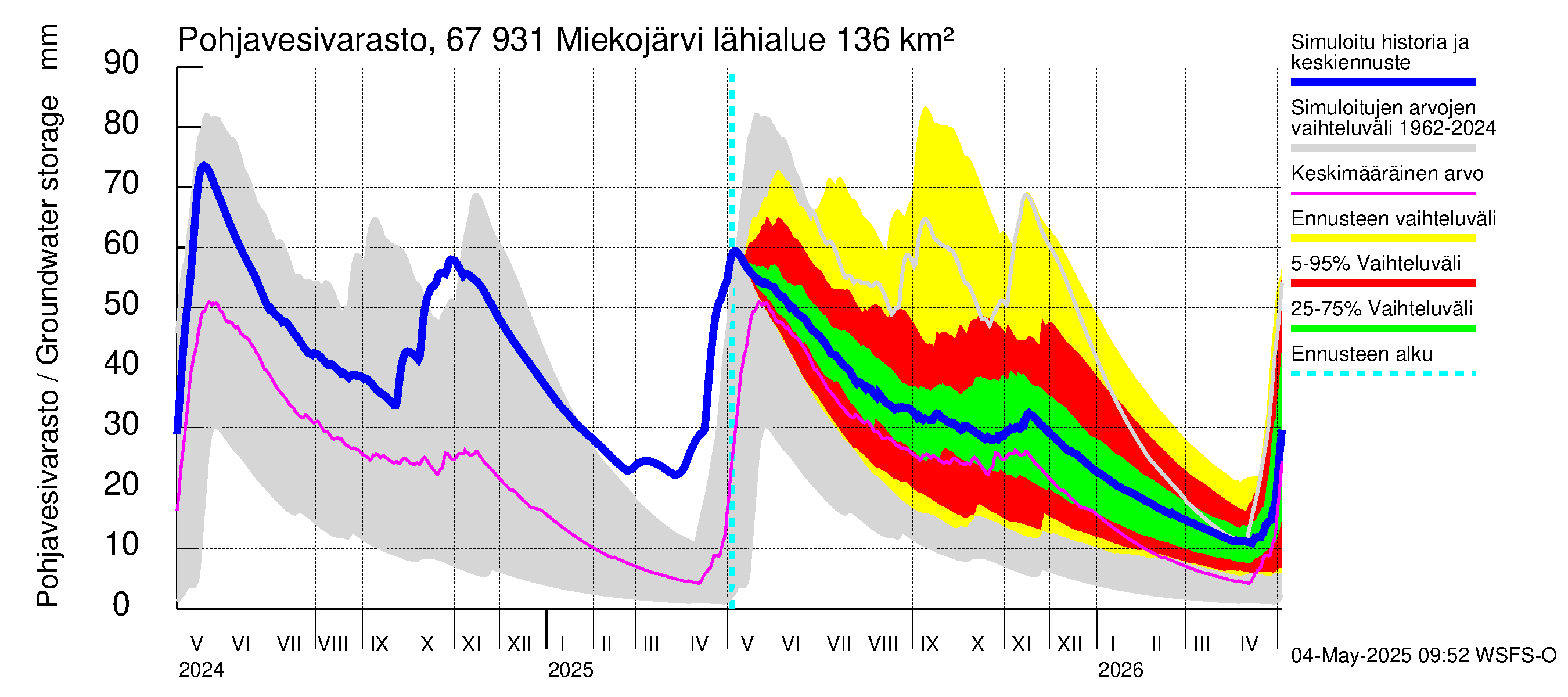 Tornionjoen vesistöalue - Miekojärvi: Pohjavesivarasto