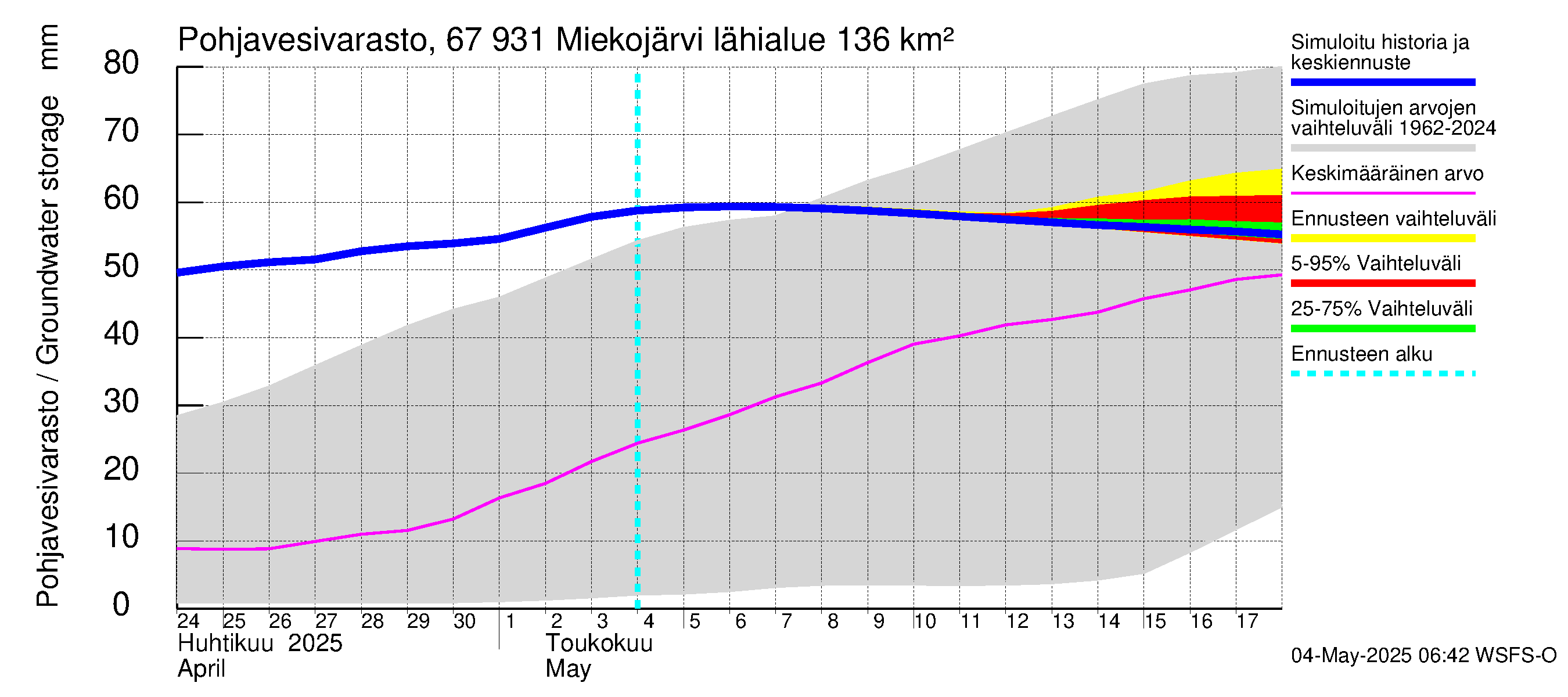 Tornionjoen vesistöalue - Miekojärvi: Pohjavesivarasto