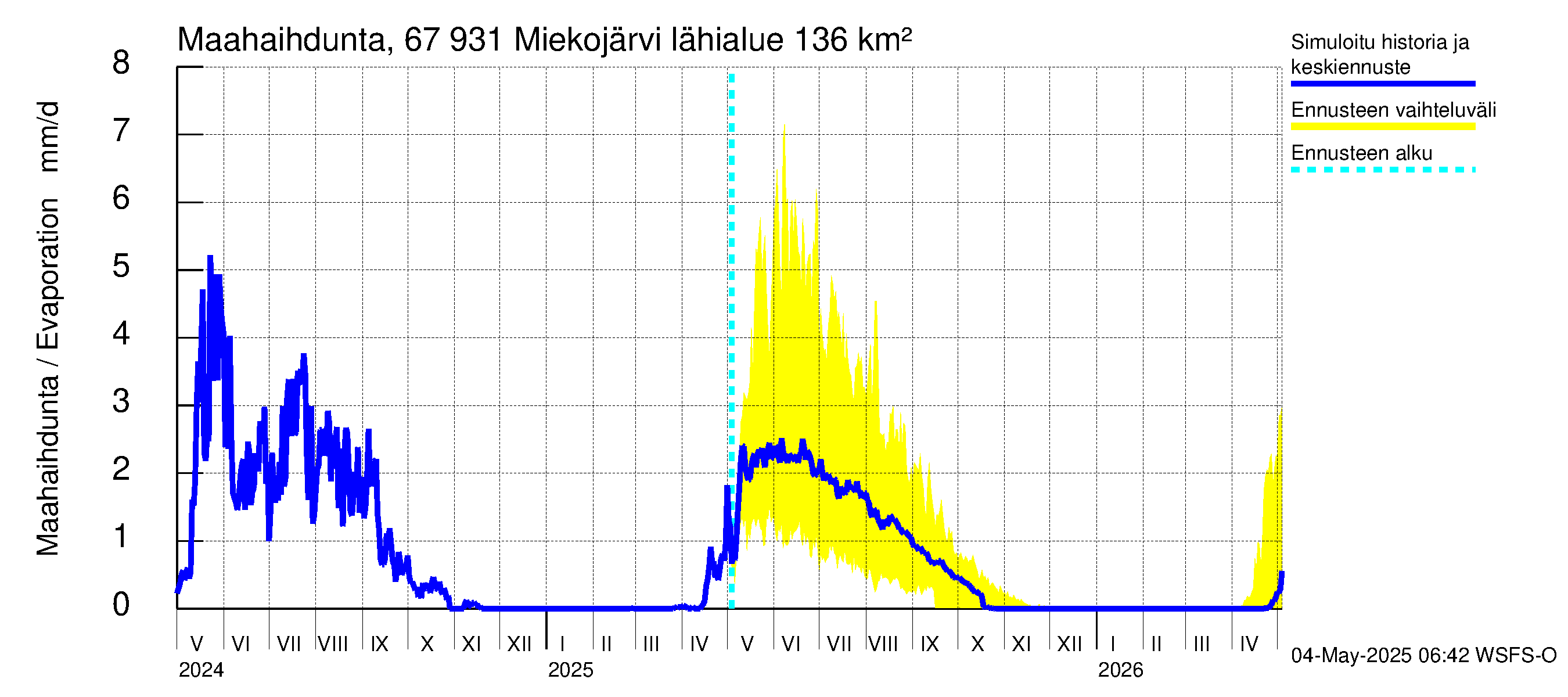 Tornionjoen vesistöalue - Miekojärvi: Haihdunta maa-alueelta