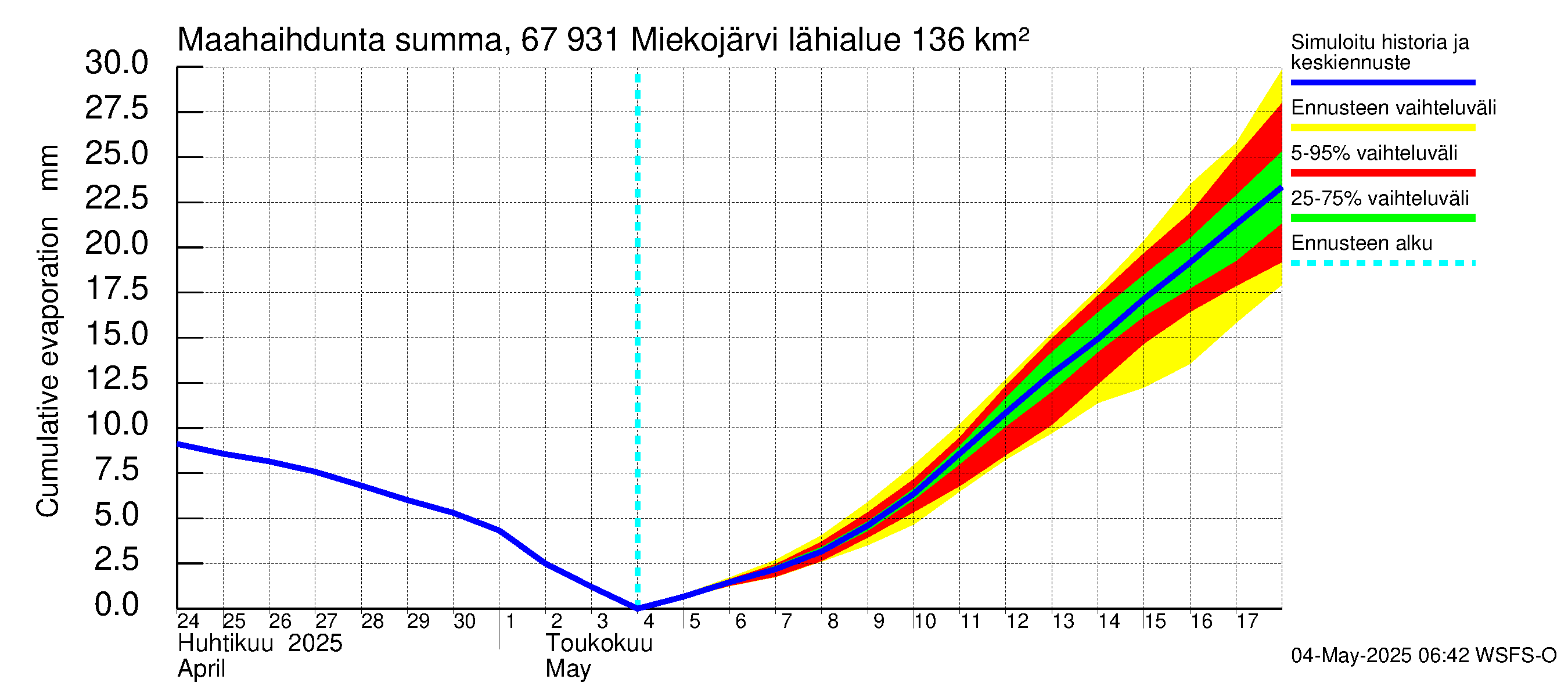 Tornionjoen vesistöalue - Miekojärvi: Haihdunta maa-alueelta - summa
