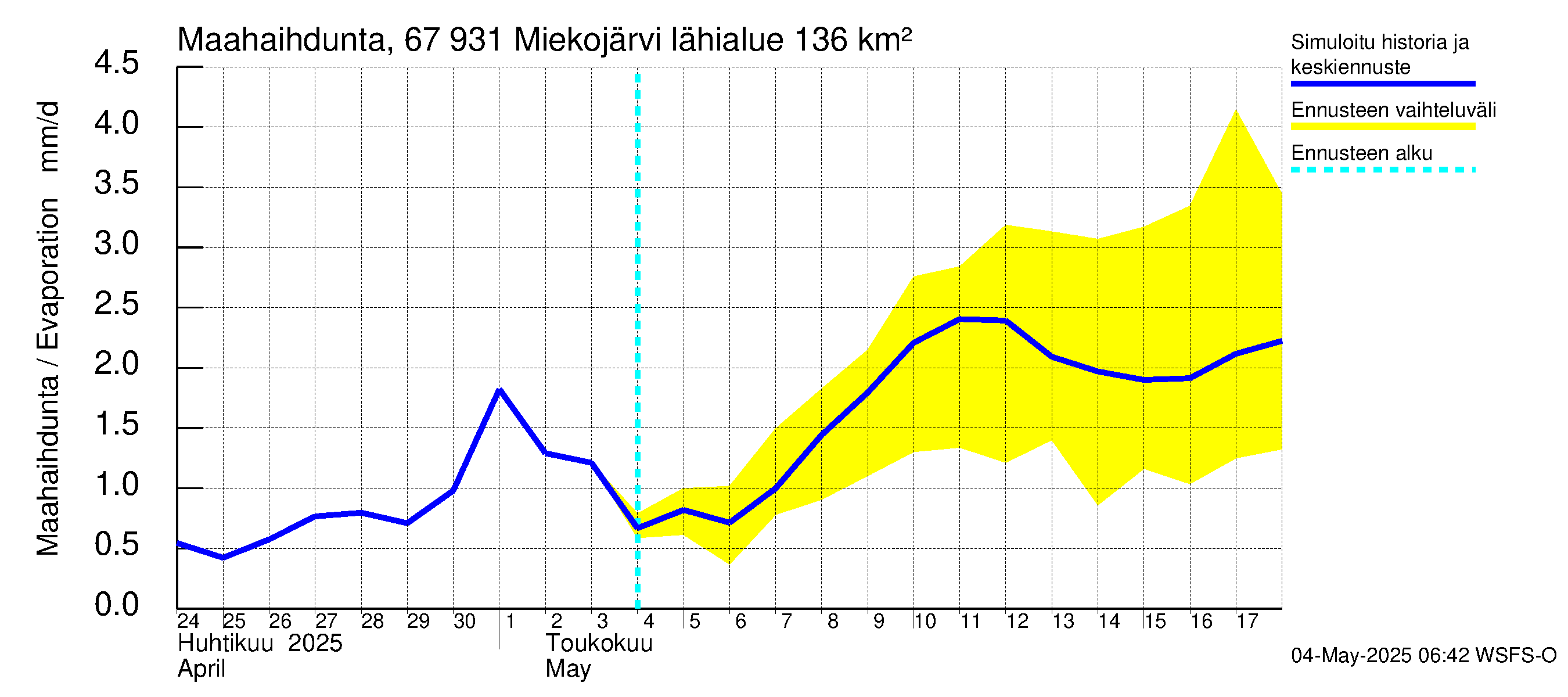 Tornionjoen vesistöalue - Miekojärvi: Haihdunta maa-alueelta