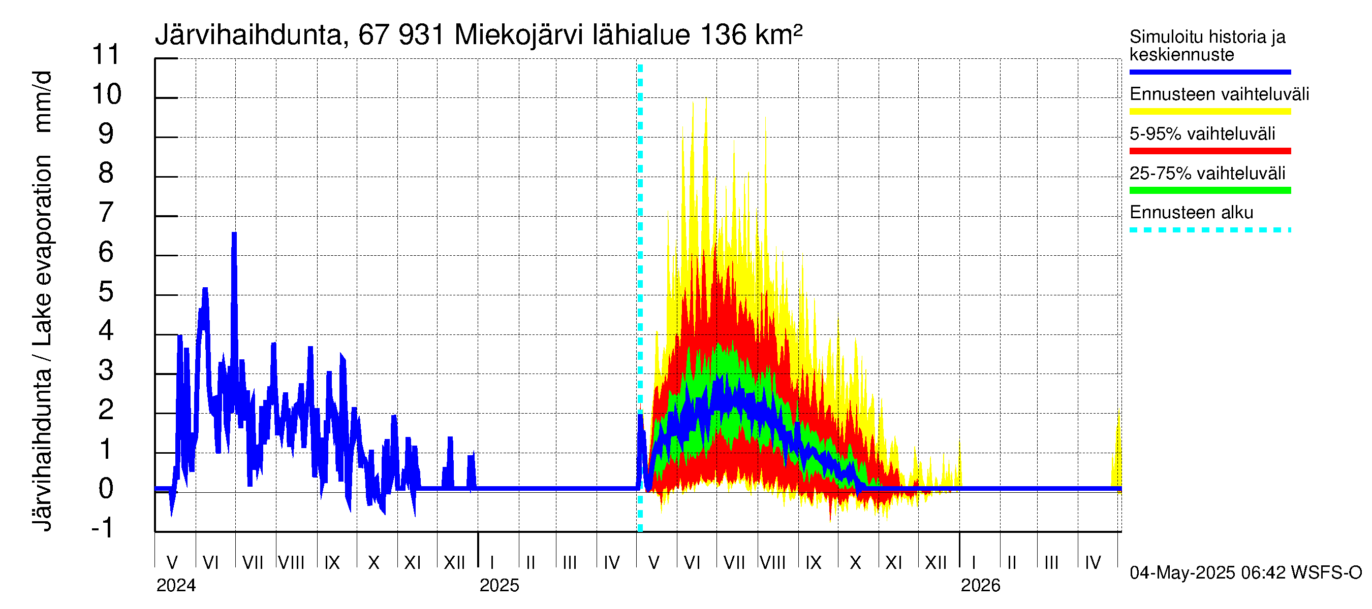 Tornionjoen vesistöalue - Miekojärvi: Järvihaihdunta