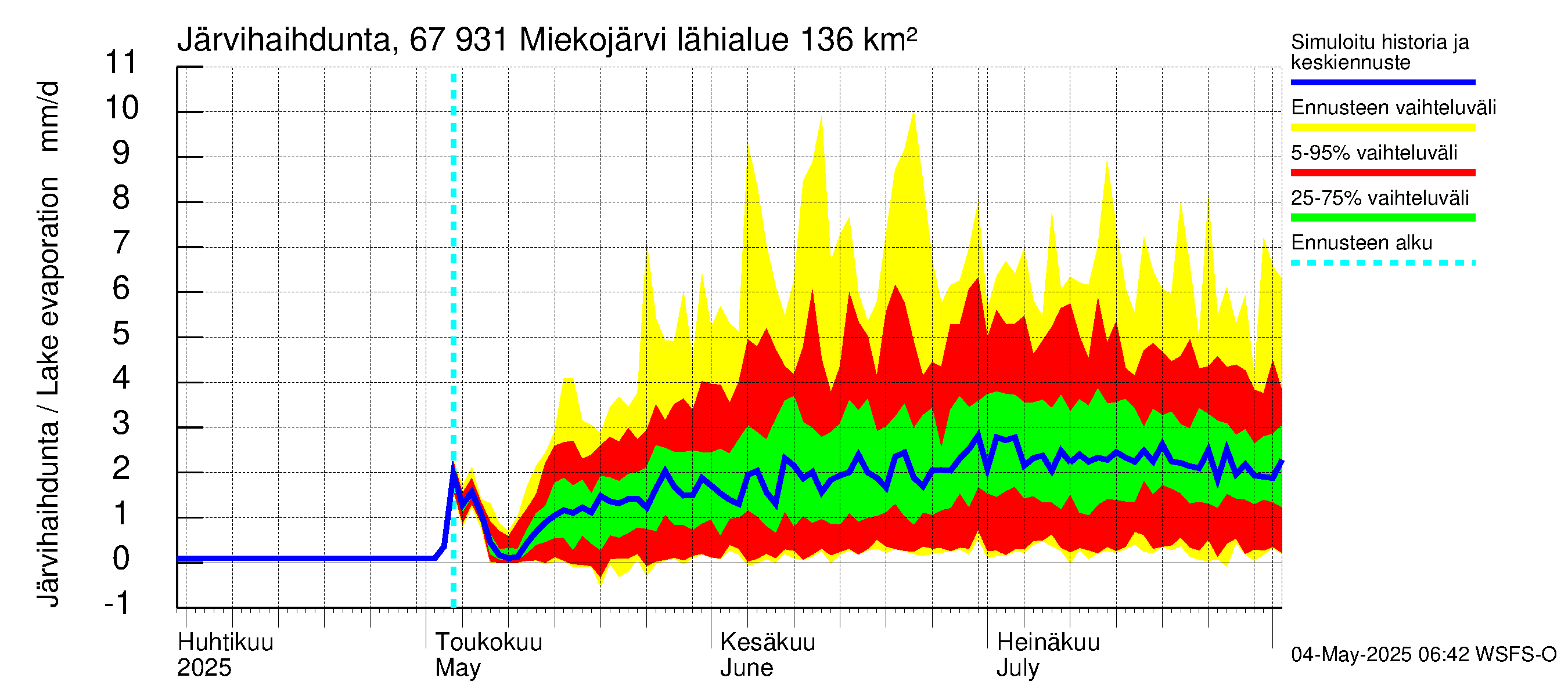 Tornionjoen vesistöalue - Miekojärvi: Järvihaihdunta