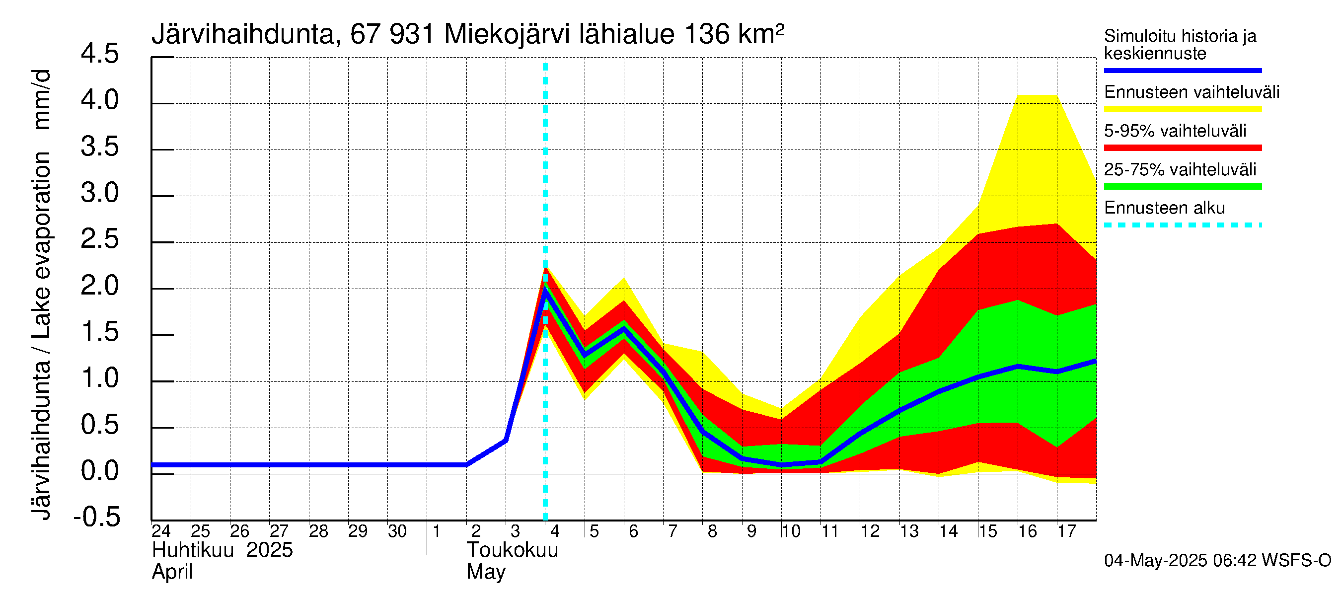 Tornionjoen vesistöalue - Miekojärvi: Järvihaihdunta
