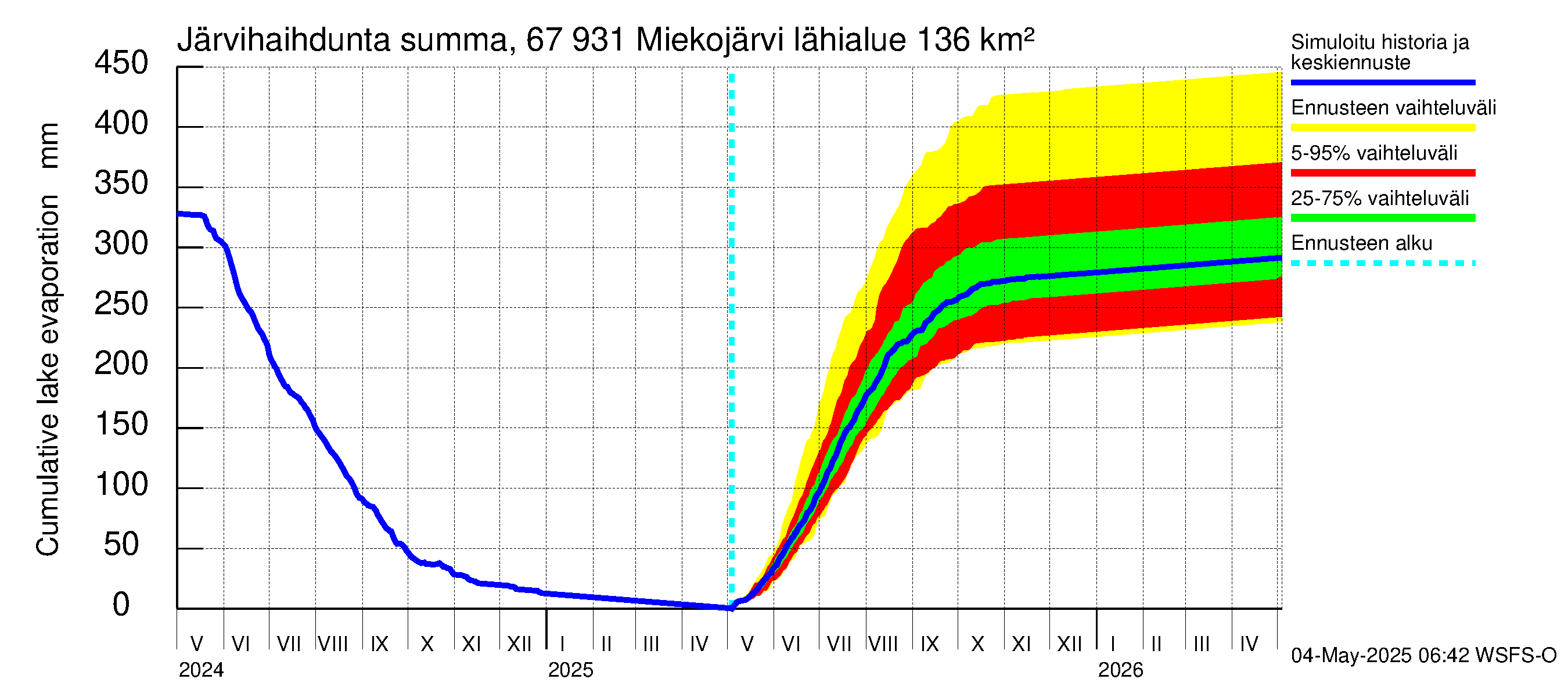 Tornionjoen vesistöalue - Miekojärvi: Järvihaihdunta - summa