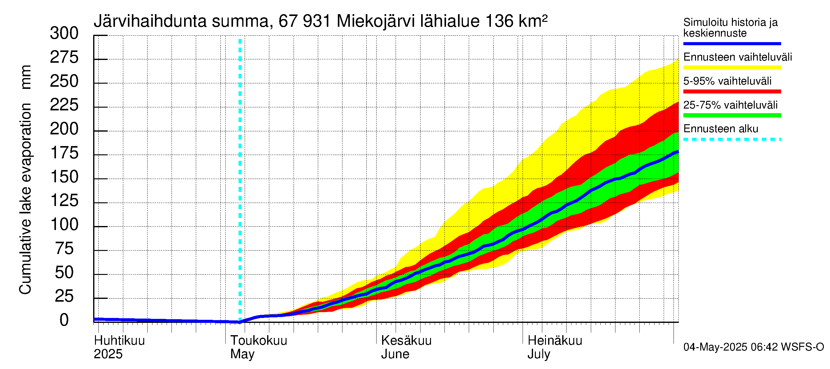 Tornionjoen vesistöalue - Miekojärvi: Järvihaihdunta - summa